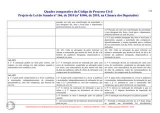 Quadro comparativo do Código de Processo Civil 
Projeto de Lei do Senado nº 166, de 2010 (nº 8.046, de 2010, na Câmara dos Deputados) 
Elaborado pelo Serviço de Redação da Secretaria-Geral da Mesa do Senado Federal. • (Elaboração: 09.06.2014 – 15:30) • (Última atualização: 09.06.2014 – 15:35) 
218 
passado um mês sem manifestação da autoridade, o juiz designará dia, hora e local para o depoimento, preferencialmente na sede do juízo. 
§ 2º Passado um mês sem manifestação da autoridade, o juiz designará dia, hora e local para o depoimento, preferencialmente na sede do juízo. 
§ 3º O juiz também designará dia, hora e local para o depoimento, quando a autoridade não comparecer, injustificadamente, à sessão agendada para a colheita do seu testemunho, nos dia, hora e local por ela mesma indicados. 
Art. 441. Cabe ao advogado da parte informar ou intimar a testemunha que arrolou do local, do dia e do horário da audiência designada, dispensando-se a intimação do juízo. 
Art. 462. Cabe ao advogado da parte informar ou intimar a testemunha que arrolou do local, do dia e do horário da audiência designada, dispensando-se a intimação do juízo. 
Art. 412. 
§ 3o A intimação poderá ser feita pelo correio, sob registro ou com entrega em mão própria, quando a testemunha tiver residência certa. 
§ 1º A intimação deverá ser realizada por carta com aviso de recebimento, cumprindo ao advogado juntar aos autos, com antecedência de pelo menos três dias da data da audiência, cópia do ofício de intimação e do comprovante de recebimento. 
§ 1º A intimação deverá ser realizada por carta com aviso de recebimento, cumprindo ao advogado juntar aos autos, com antecedência de pelo menos três dias da data da audiência, cópia da correspondência de intimação e do comprovante de recebimento. 
Art. 412. 
§ 1o A parte pode comprometer-se a levar à audiência a testemunha, independentemente de intimação; presumindo-se, caso não compareça, que desistiu de ouvi-la. 
§ 2º A parte pode comprometer-se a levar à audiência a testemunha, independentemente da intimação de que trata o § 1º; presumindo-se, caso não compareça, que desistiu de ouvi-la. 
§ 2º A parte pode comprometer-se a levar à audiência a testemunha, independentemente da intimação de que trata o § 1º; presume-se, caso a testemunha não compareça, que a parte desistiu de sua inquirição. 
§ 3º A inércia na realização da intimação a que se refere o § 1º importa na desistência da oitiva da testemunha. 
§ 3º A inércia na realização da intimação a que se refere o § 1º importa desistência da inquirição da testemunha. 
§ 4º Somente se fará à intimação pela via judicial quando: 
§ 4º A intimação será feita pela via judicial quando: 
I – essa necessidade for devidamente demonstrada pela parte ao juiz; 
I – frustrada a intimação prevista no § 1º deste artigo ou quando sua necessidade for devidamente  
