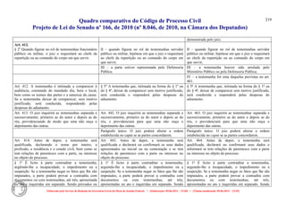 Quadro comparativo do Código de Processo Civil 
Projeto de Lei do Senado nº 166, de 2010 (nº 8.046, de 2010, na Câmara dos Deputados) 
Elaborado pelo Serviço de Redação da Secretaria-Geral da Mesa do Senado Federal. • (Elaboração: 09.06.2014 – 15:30) • (Última atualização: 09.06.2014 – 15:35) 
219 
demonstrada pelo juiz; 
Art. 412. 
§ 2o Quando figurar no rol de testemunhas funcionário público ou militar, o juiz o requisitará ao chefe da repartição ou ao comando do corpo em que servir. 
II – quando figurar no rol de testemunhas servidor público ou militar, hipótese em que o juiz o requisitará ao chefe da repartição ou ao comando do corpo em que servir; 
II – quando figurar no rol de testemunhas servidor público ou militar, hipótese em que o juiz o requisitará ao chefe da repartição ou ao comando do corpo em que servir; 
III – a parte estiver representada pela Defensoria Pública. 
III – a testemunha houver sido arrolada pelo Ministério Público ou pela Defensoria Pública; 
IV – a testemunha for uma daquelas previstas no art. 461. 
Art. 412. A testemunha é intimada a comparecer à audiência, constando do mandado dia, hora e local, bem como os nomes das partes e a natureza da causa. Se a testemunha deixar de comparecer, sem motivo justificado, será conduzida, respondendo pelas despesas do adiamento. 
§ 5º A testemunha que, intimada na forma do § 1º ou do § 4º, deixar de comparecer sem motivo justificado, será conduzida e responderá pelas despesas do adiamento. 
§ 5º A testemunha que, intimada na forma do § 1º ou do § 4º, deixar de comparecer sem motivo justificado, será conduzida e responderá pelas despesas do adiamento. 
Art. 413. O juiz inquirirá as testemunhas separada e sucessivamente; primeiro as do autor e depois as do réu, providenciando de modo que uma não ouça o depoimento das outras. 
Art. 442. O juiz inquirirá as testemunhas separada e sucessivamente, primeiro as do autor e depois as do réu, e providenciará para que uma não ouça o depoimento das outras. 
Art. 463. O juiz inquirirá as testemunhas separada e sucessivamente, primeiro as do autor e depois as do réu, e providenciará para que uma não ouça o depoimento das outras. 
Parágrafo único. O juiz poderá alterar a ordem estabelecida no caput se as partes concordarem. 
Parágrafo único. O juiz poderá alterar a ordem estabelecida no caput se as partes concordarem. 
Art. 414. Antes de depor, a testemunha será qualificada, declarando o nome por inteiro, a profissão, a residência e o estado civil, bem como se tem relações de parentesco com a parte, ou interesse no objeto do processo. 
Art. 443. Antes de depor, a testemunha será qualificada e declarará ou confirmará os seus dados apresentados na inicial ou na contestação e se tem relações de parentesco com a parte ou interesse no objeto do processo. 
Art. 464. Antes de depor, a testemunha será qualificada, declarará ou confirmará seus dados e informará se tem relações de parentesco com a parte ou interesse no objeto do processo. 
§ 1o É lícito à parte contraditar a testemunha, argüindo-lhe a incapacidade, o impedimento ou a suspeição. Se a testemunha negar os fatos que Ihe são imputados, a parte poderá provar a contradita com documentos ou com testemunhas, até três, apresentada no ato e inquiridas em separado. Sendo provados ou 
§ 1º É lícito à parte contraditar a testemunha, arguindo-lhe a incapacidade, o impedimento ou a suspeição. Se a testemunha negar os fatos que lhe são imputados, a parte poderá provar a contradita com documentos ou com testemunhas, até três, apresentadas no ato e inquiridas em separado. Sendo 
§ 1º É lícito à parte contraditar a testemunha, arguindo-lhe a incapacidade, o impedimento ou a suspeição. Se a testemunha negar os fatos que lhe são imputados, a parte poderá provar a contradita com documentos ou com testemunhas, até três, apresentadas no ato e inquiridas em separado. Sendo  