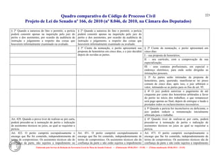Quadro comparativo do Código de Processo Civil 
Projeto de Lei do Senado nº 166, de 2010 (nº 8.046, de 2010, na Câmara dos Deputados) 
Elaborado pelo Serviço de Redação da Secretaria-Geral da Mesa do Senado Federal. • (Elaboração: 09.06.2014 – 15:30) • (Última atualização: 09.06.2014 – 15:35) 
223 
§ 2o Quando a natureza do fato o permitir, a perícia poderá consistir apenas na inquirição pelo juiz do perito e dos assistentes, por ocasião da audiência de instrução e julgamento a respeito das coisas que houverem informalmente examinado ou avaliado. 
§ 2º Quando a natureza do fato o permitir, a perícia poderá consistir apenas na inquirição pelo juiz do perito e dos assistentes, por ocasião da audiência de instrução e julgamento, a respeito das coisas que houverem informalmente examinado ou avaliado. 
§ 3º Ciente da nomeação, o perito apresentará sua proposta de honorários em cinco dias, e o juiz decidirá depois de ouvidas as partes. 
§ 2º Ciente da nomeação, o perito apresentará em cinco dias: 
I – sua proposta de honorários; 
II – seu currículo, com a comprovação de sua especialização; 
III – seus contatos profissionais, em especial o endereço eletrônico, para onde serão dirigidas as intimações pessoais. 
§ 3º As partes serão intimadas da proposta de honorários, para, querendo, manifestar-se no prazo comum de cinco dias; após isso, o juiz arbitrará o valor, intimando-se as partes para os fins do art. 95. 
§ 4º O juiz poderá autorizar o pagamento de até cinquenta por cento dos honorários arbitrados a favor do perito no início dos trabalhos; o que remanescer será pago apenas ao final, depois de entregue o laudo e prestados todos os esclarecimentos necessários. 
§ 5º Quando a perícia for inconclusiva ou deficiente, o juiz poderá reduzir a remuneração inicialmente arbitrada para o trabalho. 
Art. 428. Quando a prova tiver de realizar-se por carta, poderá proceder-se à nomeação de perito e indicação de assistentes técnicos no juízo, ao qual se requisitar a perícia. 
§ 6º Quando tiver de realizar-se por carta, poderá proceder-se à nomeação de perito e indicação de assistentes técnicos no juízo ao qual se requisitar a perícia. 
Art. 422. O perito cumprirá escrupulosamente o encargo que Ihe foi cometido, independentemente de termo de compromisso. Os assistentes técnicos são de confiança da parte, não sujeitos a impedimento ou 
Art. 451. O perito cumprirá escrupulosamente o encargo que lhe foi cometido, independentemente de termo de compromisso. Os assistentes técnicos são de confiança da parte e não estão sujeitos a impedimento 
Art. 473. O perito cumprirá escrupulosamente o encargo que lhe foi cometido, independentemente de termo de compromisso. Os assistentes técnicos são de confiança da parte e não estão sujeitos a impedimento  