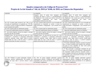 Quadro comparativo do Código de Processo Civil 
Projeto de Lei do Senado nº 166, de 2010 (nº 8.046, de 2010, na Câmara dos Deputados) 
Elaborado pelo Serviço de Redação da Secretaria-Geral da Mesa do Senado Federal. • (Elaboração: 09.06.2014 – 15:30) • (Última atualização: 09.06.2014 – 15:35) 
224 
suspeição. 
ou suspeição. 
ou suspeição. 
Parágrafo único. O perito deve assegurar aos assistentes das partes o acesso e o acompanhamento das diligências e dos exames que realizar, com prévia comunicação, comprovada nos autos, com antecedência mínina de cinco dias. 
Parágrafo único. O perito deve assegurar aos assistentes das partes o acesso e o acompanhamento das diligências e dos exames que realizar, com prévia comunicação, comprovada nos autos, com antecedência mínima de cinco dias. 
Art. 423. O perito pode escusar-se (art. 146), ou ser recusado por impedimento ou suspeição (art. 138, III); ao aceitar a escusa ou julgar procedente a impugnação, o juiz nomeará novo perito. 
Art. 452. O perito pode escusar-se ou ser recusado por impedimento ou suspeição; ao aceitar a escusa ou julgar procedente a impugnação, o juiz nomeará novo perito. 
Art. 474. O perito pode escusar-se ou ser recusado por impedimento ou suspeição; ao aceitar a escusa ou julgar procedente a impugnação, o juiz nomeará novo perito. 
Art. 424. O perito pode ser substituído quando: 
Art. 453. O perito pode ser substituído quando: 
Art. 475. O perito pode ser substituído quando: 
I - carecer de conhecimento técnico ou científico; 
I – faltar-lhe conhecimento técnico ou científico; 
I – faltar-lhe conhecimento técnico ou científico; 
II - sem motivo legítimo, deixar de cumprir o encargo no prazo que Ihe foi assinado. 
II – sem motivo legítimo, deixar de cumprir o encargo no prazo que lhe foi assinado. 
II – sem motivo legítimo, deixar de cumprir o encargo no prazo que lhe foi assinado. 
Parágrafo único. No caso previsto no inciso II, o juiz comunicará a ocorrência à corporação profissional respectiva, podendo, ainda, impor multa ao perito, fixada tendo em vista o valor da causa e o possível prejuízo decorrente do atraso no processo. 
Parágrafo único. No caso previsto no inciso II, o juiz comunicará a ocorrência à corporação profissional respectiva, podendo, ainda, impor multa ao perito, fixada tendo em vista o valor da causa e o possível prejuízo decorrente do atraso no processo. 
§ 1º No caso previsto no inciso II, o juiz comunicará a ocorrência à corporação profissional respectiva, podendo, ainda, impor multa ao perito, fixada tendo em vista o valor da causa e o possível prejuízo decorrente do atraso no processo. 
§ 2º O perito substituído restituirá, no prazo de quinze dias, os valores recebidos pelo trabalho não realizado, sob pena de ficar impedido de atuar como perito judicial pelo prazo de cinco anos. 
§ 3º Não ocorrendo a restituição voluntária de que trata o § 2º, a parte que tiver realizado o adiantamento dos honorários poderá promover execução contra o perito fundada na decisão que determinar a devolução do numerário, que se processará na forma o art. 528 e seguintes deste Código. 
Art. 425. Poderão as partes apresentar, durante a diligência, quesitos suplementares. Da juntada dos quesitos aos autos dará o escrivão ciência à parte contrária. 
Art. 454. As partes poderão apresentar quesitos suplementares durante a diligência, que poderão ser respondidos pelo perito previamente ou na audiência de instrução e julgamento. 
Art. 476. As partes poderão apresentar quesitos suplementares durante a diligência, que poderão ser respondidos pelo perito previamente ou na audiência de instrução e julgamento.  