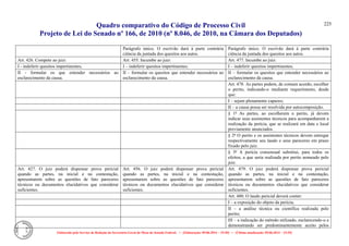 Quadro comparativo do Código de Processo Civil 
Projeto de Lei do Senado nº 166, de 2010 (nº 8.046, de 2010, na Câmara dos Deputados) 
Elaborado pelo Serviço de Redação da Secretaria-Geral da Mesa do Senado Federal. • (Elaboração: 09.06.2014 – 15:30) • (Última atualização: 09.06.2014 – 15:35) 
225 
Parágrafo único. O escrivão dará à parte contrária ciência da juntada dos quesitos aos autos. 
Parágrafo único. O escrivão dará à parte contrária ciência da juntada dos quesitos aos autos. 
Art. 426. Compete ao juiz: 
Art. 455. Incumbe ao juiz: 
Art. 477. Incumbe ao juiz: 
I - indeferir quesitos impertinentes; 
I – indeferir quesitos impertinentes; 
I – indeferir quesitos impertinentes; 
II - formular os que entender necessários ao esclarecimento da causa. 
II – formular os quesitos que entender necessários ao esclarecimento da causa. 
II – formular os quesitos que entender necessários ao esclarecimento da causa. 
Art. 478. As partes podem, de comum acordo, escolher o perito, indicando-o mediante requerimento, desde que: 
I – sejam plenamente capazes; 
II – a causa possa ser resolvida por autocomposição. 
§ 1º As partes, ao escolherem o perito, já devem indicar seus assistentes técnicos para acompanharem a realização da perícia, que se realizará em data e local previamente anunciados. 
§ 2º O perito e os assistentes técnicos devem entregar respectivamente seu laudo e seus pareceres em prazo fixado pelo juiz. 
§ 3º A perícia consensual substitui, para todos os efeitos, a que seria realizada por perito nomeado pelo juiz. 
Art. 427. O juiz poderá dispensar prova pericial quando as partes, na inicial e na contestação, apresentarem sobre as questões de fato pareceres técnicos ou documentos elucidativos que considerar suficientes. 
Art. 456. O juiz poderá dispensar prova pericial quando as partes, na inicial e na contestação, apresentarem sobre as questões de fato pareceres técnicos ou documentos elucidativos que considerar suficientes. 
Art. 479. O juiz poderá dispensar prova pericial quando as partes, na inicial e na contestação, apresentarem sobre as questões de fato pareceres técnicos ou documentos elucidativos que considerar suficientes. 
Art. 480. O laudo pericial deverá conter: 
I – a exposição do objeto da perícia; 
II – a análise técnica ou científica realizada pelo perito; 
III – a indicação do método utilizado, esclarecendo-o e demonstrando ser predominantemente aceito pelos  