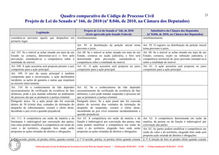 Quadro comparativo do Código de Processo Civil 
Projeto de Lei do Senado nº 166, de 2010 (nº 8.046, de 2010, na Câmara dos Deputados) 
Elaborado pelo Serviço de Redação da Secretaria-Geral da Mesa do Senado Federal. • (Elaboração: 09.06.2014 – 15:30) • (Última atualização: 09.06.2014 – 15:35) 
23 
Legislação Projeto de Lei do Senado nº 166, de 2010 (texto aprovado pelo Senado Federal) Substitutivo da Câmara dos Deputados (nº 8.046, de 2010, na Câmara dos Deputados) 
considera-se prevento aquele que despachou em primeiro lugar. 
simultaneamente. 
simultaneamente. 
Art. 59. A distribuição da petição inicial torna prevento o juízo. 
Art. 59. O registro ou distribuição da petição inicial torna prevento o juízo. 
Art. 107. Se o imóvel se achar situado em mais de um Estado ou comarca, determinar-se-á o foro pela prevenção, estendendo-se a competência sobre a totalidade do imóvel. 
Art. 60. Se o imóvel se achar situado em mais de um Estado, comarca ou seção judiciária, o foro será determinado pela prevenção, estendendo-se a competência sobre a totalidade do imóvel. 
Art. 60. Se o imóvel se achar situado em mais de um Estado, comarca, seção ou subseção judiciária, a competência territorial do juízo prevento estender-se-á sobre a totalidade do imóvel. 
Art. 108. A ação acessória será proposta perante o juiz competente para a ação principal. 
Art. 61. A ação acessória será proposta no juízo competente para a ação principal. 
Art. 61. A ação acessória será proposta no juízo competente para a ação principal. 
Art. 109. O juiz da causa principal é também competente para a reconvenção, a ação declaratória incidente, as ações de garantia e outras que respeitam ao terceiro interveniente. 
Art. 110. Se o conhecimento da lide depender necessariamente da verificação da existência de fato delituoso, pode o juiz mandar sobrestar no andamento do processo até que se pronuncie a justiça criminal. 
Art. 62. Se o conhecimento da lide depender necessariamente da verificação da existência de fato delituoso, o juiz pode mandar suspender o processo até que se pronuncie a justiça criminal. 
Parágrafo único. Se a ação penal não for exercida dentro de 30 (trinta) dias, contados da intimação do despacho de sobrestamento, cessará o efeito deste, decidindo o juiz cível a questão prejudicial. 
Parágrafo único. Se a ação penal não for exercida dentro de noventa dias contados da intimação do despacho de suspensão, cessará o efeito deste, incumbindo ao juiz cível examinar incidentalmente a questão prejudicial. 
Art. 111. A competência em razão da matéria e da hierarquia é inderrogável por convenção das partes; mas estas podem modificar a competência em razão do valor e do território, elegendo foro onde serão propostas as ações oriundas de direitos e obrigações. 
Art. 63. A competência em razão da matéria e da função é inderrogável por convenção das partes; mas estas podem modificar a competência em razão do valor e do território, elegendo foro onde serão propostas as ações oriundas de direitos e obrigações. 
Art. 62. A competência determinada em razão da matéria, da pessoa ou da função é inderrogável por convenção das partes. 
Art. 63. As partes podem modificar a competência em razão do valor e do território, elegendo foro onde será proposta ação oriunda de direitos e obrigações. 
§ 1o O acordo, porém, só produz efeito, quando constar 
§ 1º O acordo, porém, só produz efeito quando constar 
§ 1º A eleição de foro só produz efeito quando constar  