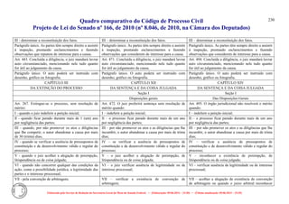 Quadro comparativo do Código de Processo Civil 
Projeto de Lei do Senado nº 166, de 2010 (nº 8.046, de 2010, na Câmara dos Deputados) 
Elaborado pelo Serviço de Redação da Secretaria-Geral da Mesa do Senado Federal. • (Elaboração: 09.06.2014 – 15:30) • (Última atualização: 09.06.2014 – 15:35) 
230 
Ill - determinar a reconstituição dos fatos. 
III – determinar a reconstituição dos fatos. 
III – determinar a reconstituição dos fatos. 
Parágrafo único. As partes têm sempre direito a assistir à inspeção, prestando esclarecimentos e fazendo observações que reputem de interesse para a causa. 
Parágrafo único. As partes têm sempre direito a assistir à inspeção, prestando esclarecimentos e fazendo observações que considerem de interesse para a causa. 
Parágrafo único. As partes têm sempre direito a assistir à inspeção, prestando esclarecimentos e fazendo observações que considerem de interesse para a causa. 
Art. 443. Concluída a diligência, o juiz mandará lavrar auto circunstanciado, mencionando nele tudo quanto for útil ao julgamento da causa. 
Art. 471. Concluída a diligência, o juiz mandará lavrar auto circunstanciado, mencionando nele tudo quanto for útil ao julgamento da causa. 
Art. 494. Concluída a diligência, o juiz mandará lavrar auto circunstanciado, mencionando nele tudo quanto for útil ao julgamento da causa. 
Parágrafo único. O auto poderá ser instruído com desenho, gráfico ou fotografia. 
Parágrafo único. O auto poderá ser instruído com desenho, gráfico ou fotografia. 
Parágrafo único. O auto poderá ser instruído com desenho, gráfico ou fotografia. 
CAPÍTULO III 
CAPÍTULO XII 
CAPÍTULO XIV 
DA EXTINÇÃO DO PROCESSO 
DA SENTENÇA E DA COISA JULGADA 
DA SENTENÇA E DA COISA JULGADA 
Seção I 
Seção I 
Disposições gerais 
Das Disposições Gerais 
Art. 267. Extingue-se o processo, sem resolução de mérito: 
Art. 472. O juiz proferirá sentença sem resolução de mérito quando: 
Art. 495. O órgão jurisdicional não resolverá o mérito quando: 
I - quando o juiz indeferir a petição inicial; 
I – indeferir a petição inicial; 
I – indeferir a petição inicial; 
Il - quando ficar parado durante mais de 1 (um) ano por negligência das partes; 
II – o processo ficar parado durante mais de um ano por negligência das partes; 
II – o processo ficar parado durante mais de um ano por negligência das partes; 
III - quando, por não promover os atos e diligências que Ihe competir, o autor abandonar a causa por mais de 30 (trinta) dias; 
III – por não promover os atos e as diligências que lhe incumbir, o autor abandonar a causa por mais de trinta dias; 
III – por não promover os atos e as diligências que lhe incumbir, o autor abandonar a causa por mais de trinta dias; 
IV - quando se verificar a ausência de pressupostos de constituição e de desenvolvimento válido e regular do processo; 
IV – se verificar a ausência de pressupostos de constituição e de desenvolvimento válido e regular do processo; 
IV – verificar a ausência de pressupostos de constituição e de desenvolvimento válido e regular do processo; 
V - quando o juiz acolher a alegação de perempção, litispendência ou de coisa julgada; 
V – o juiz acolher a alegação de perempção, de litispendência ou de coisa julgada; 
V – reconhecer a existência de perempção, de litispendência ou de coisa julgada; 
Vl - quando não concorrer qualquer das condições da ação, como a possibilidade jurídica, a legitimidade das partes e o interesse processual; 
VI – o juiz verificar ausência de legitimidade ou de interesse processual; 
VI – verificar ausência de legitimidade ou de interesse processual; 
Vll - pela convenção de arbitragem; 
VII – verificar a existência de convenção de arbitragem; 
VII – acolher a alegação de existência de convenção de arbitragem ou quando o juízo arbitral reconhecer  