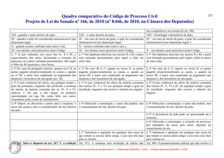 Quadro comparativo do Código de Processo Civil 
Projeto de Lei do Senado nº 166, de 2010 (nº 8.046, de 2010, na Câmara dos Deputados) 
Elaborado pelo Serviço de Redação da Secretaria-Geral da Mesa do Senado Federal. • (Elaboração: 09.06.2014 – 15:30) • (Última atualização: 09.06.2014 – 15:35) 
231 
sua competência, nos termos do art. 348; 
Vlll - quando o autor desistir da ação; 
VIII – o autor desistir da ação; 
VIII – homologar a desistência da ação; 
IX - quando a ação for considerada intransmissível por disposição legal; 
IX – em caso de morte da parte, a ação for considerada intransmissível por disposição legal; 
IX – em caso de morte da parte, a ação for considerada intransmissível por disposição legal; e 
X - quando ocorrer confusão entre autor e réu; 
X – ocorrer confusão entre autor e réu; e 
XI - nos demais casos prescritos neste Código. 
XI – nos demais casos prescritos neste Código. 
X – nos demais casos prescritos neste Código. 
§ 1o O juiz ordenará, nos casos dos ns. II e Ill, o arquivamento dos autos, declarando a extinção do processo, se a parte, intimada pessoalmente, não suprir a falta em 48 (quarenta e oito) horas. 
§ 1º Nas hipóteses descritas nos incisos II e III, a parte será intimada pessoalmente para suprir a falta em cinco dias. 
§ 1º Nas hipóteses descritas nos incisos II e III, a parte será intimada pessoalmente para suprir a falta no prazo de cinco dias. 
§ 2o No caso do parágrafo anterior, quanto ao no II, as partes pagarão proporcionalmente as custas e, quanto ao no III, o autor será condenado ao pagamento das despesas e honorários de advogado (art. 28). 
§ 2º No caso do § 1º, quanto ao inciso II, as partes pagarão proporcionalmente as custas, e, quanto ao inciso III, o autor será condenado ao pagamento das despesas e dos honorários de advogado. 
§ 2º No caso do § 1º, quanto ao inciso II, as partes pagarão proporcionalmente as custas, e, quanto ao inciso III, o autor será condenado ao pagamento das despesas e dos honorários de advogado. 
§ 3o O juiz conhecerá de ofício, em qualquer tempo e grau de jurisdição, enquanto não proferida a sentença de mérito, da matéria constante dos ns. IV, V e Vl; todavia, o réu que a não alegar, na primeira oportunidade em que Ihe caiba falar nos autos, responderá pelas custas de retardamento. 
§ 3º O juiz conhecerá de ofício da matéria constante dos incisos IV, V e VI, em qualquer tempo e grau de jurisdição, enquanto não ocorrer o trânsito em julgado. 
§ 3º O juiz conhecerá de ofício da matéria constante dos incisos IV, V, VI e IX, em qualquer tempo e grau de jurisdição, enquanto não ocorrer o trânsito em julgado. 
§ 4o Depois de decorrido o prazo para a resposta, o autor não poderá, sem o consentimento do réu, desistir da ação. 
§ 4º Oferecida a contestação, o autor não poderá, sem o consentimento do réu, desistir da ação. 
§ 4º Oferecida a contestação, o autor não poderá, sem o consentimento do réu, desistir da ação. 
§ 5º A desistência da ação pode ser apresentada até a sentença. 
§ 6º Oferecida a contestação, a extinção do processo, por abandono da causa pelo autor, depende de requerimento do réu. 
§ 5º Interposta a apelação em qualquer dos casos de que tratam os incisos deste artigo, o juiz terá três dias para se retratar. 
§ 7º Interposta a apelação em qualquer dos casos de que tratam os incisos deste artigo, o juiz terá cinco dias para retratar-se. 
Art. 268. Salvo o disposto no art. 267, V, a extinção 
Art. 473. A sentença sem resolução de mérito não 
Art. 496. O pronunciamento judicial que não resolve o  