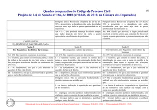 Quadro comparativo do Código de Processo Civil 
Projeto de Lei do Senado nº 166, de 2010 (nº 8.046, de 2010, na Câmara dos Deputados) 
Elaborado pelo Serviço de Redação da Secretaria-Geral da Mesa do Senado Federal. • (Elaboração: 09.06.2014 – 15:30) • (Última atualização: 09.06.2014 – 15:35) 
233 
Parágrafo único. Ressalvada a hipótese do §1º do art. 307, a prescrição e a decadência não serão decretadas sem que antes seja dada às partes oportunidade de se manifestar. 
Parágrafo único. Ressalvada a hipótese do § 1º do art. 333, a prescrição e a decadência não serão reconhecidas sem que antes seja dada às partes oportunidade de manifestar-se. 
Art. 475. O juiz proferirá sentença de mérito sempre que puder julgá-lo em favor da parte a quem aproveitaria o acolhimento da preliminar. 
Art. 498. Desde que possível, o órgão jurisdicional resolverá o mérito sempre que a decisão for favorável à parte a quem aproveitaria o pronunciamento que não o resolve. 
CAPÍTULO VIII 
DA SENTENÇA E DA COISA JULGADA 
Seção I 
Seção II 
Seção II 
Dos Requisitos e dos Efeitos da Sentença 
Dos requisitos e efeitos da sentença 
Dos Elementos, dos Requisitos e dos Efeitos da Sentença 
Art. 458. São requisitos essenciais da sentença: 
Art. 476. São requisitos essenciais da sentença: 
Art. 499. São elementos essenciais da sentença: 
I - o relatório, que conterá os nomes das partes, a suma do pedido e da resposta do réu, bem como o registro das principais ocorrências havidas no andamento do processo; 
I – o relatório sucinto, que conterá os nomes das partes, a suma do pedido e da contestação do réu, bem como o registro das principais ocorrências havidas no andamento do processo; 
I – o relatório, que conterá os nomes das partes, a identificação do caso, com a suma do pedido e da contestação, bem como o registro das principais ocorrências havidas no andamento do processo; 
II - os fundamentos, em que o juiz analisará as questões de fato e de direito; 
II – os fundamentos, em que o juiz analisará as questões de fato e de direito; 
II – os fundamentos, em que o juiz analisará as questões de fato e de direito; 
III - o dispositivo, em que o juiz resolverá as questões, que as partes Ihe submeterem. 
III – o dispositivo, em que o juiz resolverá as questões que as partes lhe submeterem. 
III – o dispositivo, em que o juiz resolverá as questões principais que as partes lhe submeterem. 
Parágrafo único. Não se considera fundamentada a decisão, sentença ou acórdão que: 
§ 1º Não se considera fundamentada qualquer decisão judicial, seja ela interlocutória, sentença ou acórdão, que: 
I – se limita a indicação, à reprodução ou à paráfrase de ato normativo; 
I – se limitar à indicação, à reprodução ou à paráfrase de ato normativo, sem explicar sua relação com a causa ou a questão decidida; 
II – empregue conceitos jurídicos indeterminados sem explicar o motivo concreto de sua incidência no caso; 
II – empregar conceitos jurídicos indeterminados, sem explicar o motivo concreto de sua incidência no caso; 
III – invoque motivos que se prestariam a justificar qualquer outra decisão; 
III – invocar motivos que se prestariam a justificar qualquer outra decisão;  