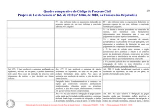 Quadro comparativo do Código de Processo Civil 
Projeto de Lei do Senado nº 166, de 2010 (nº 8.046, de 2010, na Câmara dos Deputados) 
Elaborado pelo Serviço de Redação da Secretaria-Geral da Mesa do Senado Federal. • (Elaboração: 09.06.2014 – 15:30) • (Última atualização: 09.06.2014 – 15:35) 
234 
IV – não enfrentar todos os argumentos deduzidos no processo capazes de, em tese, infirmar a conclusão adotada pelo julgador. 
IV – não enfrentar todos os argumentos deduzidos no processo capazes de, em tese, infirmar a conclusão adotada pelo julgador; 
V – se limitar a invocar precedente ou enunciado de súmula, sem identificar seus fundamentos determinantes nem demonstrar que o caso sob julgamento se ajusta àqueles fundamentos; 
VI – deixar de seguir enunciado de súmula, jurisprudência ou precedente invocado pela parte, sem demonstrar a existência de distinção no caso em julgamento ou a superação do entendimento. 
§ 2º No caso de colisão entre normas, o órgão jurisdicional deve justificar o objeto e os critérios gerais da ponderação efetuada, enunciando as razões que autorizam a interferência na norma afastada e as premissas fáticas que fundamentam a conclusão. 
§ 3º A decisão judicial deve ser interpretada a partir da conjugação de todos os seus elementos e em conformidade com o princípio da boa-fé. 
Art. 459. O juiz proferirá a sentença, acolhendo ou rejeitando, no todo ou em parte, o pedido formulado pelo autor. Nos casos de extinção do processo sem julgamento do mérito, o juiz decidirá em forma concisa. 
Art. 477. O juiz proferirá a sentença de mérito acolhendo ou rejeitando, no todo ou em parte, os pedidos formulados pelas partes. Nos casos de sentença sem resolução de mérito, o juiz decidirá de forma concisa. 
Art. 500. O órgão jurisdicional resolverá o mérito acolhendo ou rejeitando, no todo ou em parte, os pedidos formulados pelas partes. 
Parágrafo único. Fundamentando-se a sentença em regras que contiverem conceitos juridicamente indeterminados, cláusulas gerais ou princípios jurídicos, o juiz deve expor, analiticamente, o sentido em que as normas foram compreendidas. 
Art. 478. Na ação relativa à obrigação de pagar quantia certa, ainda que formulado pedido genérico, a sentença definirá desde logo a extensão da obrigação, o índice de correção monetária, a taxa de juros e o termo inicial 
Art. 501. Na ação relativa à obrigação de pagar quantia, ainda que formulado pedido genérico, a decisão definirá desde logo a extensão da obrigação, o índice de correção monetária, a taxa de juros, o termo  