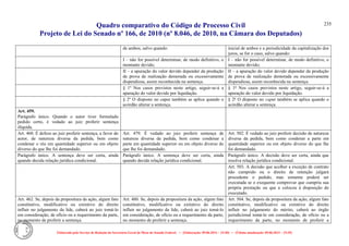 Quadro comparativo do Código de Processo Civil 
Projeto de Lei do Senado nº 166, de 2010 (nº 8.046, de 2010, na Câmara dos Deputados) 
Elaborado pelo Serviço de Redação da Secretaria-Geral da Mesa do Senado Federal. • (Elaboração: 09.06.2014 – 15:30) • (Última atualização: 09.06.2014 – 15:35) 
235 
de ambos, salvo quando: 
inicial de ambos e a periodicidade da capitalização dos juros, se for o caso, salvo quando: 
I – não for possível determinar, de modo definitivo, o montante devido; 
I – não for possível determinar, de modo definitivo, o montante devido; 
II – a apuração do valor devido depender da produção de prova de realização demorada ou excessivamente dispendiosa, assim reconhecida na sentença. 
II – a apuração do valor devido depender da produção de prova de realização demorada ou excessivamente dispendiosa, assim reconhecida na sentença. 
§ 1º Nos casos previstos neste artigo, seguir-se-á a apuração do valor devido por liquidação. 
§ 1º Nos casos previstos neste artigo, seguir-se-á a apuração do valor devido por liquidação. 
§ 2º O disposto no caput também se aplica quando o acórdão alterar a sentença. 
§ 2º O disposto no caput também se aplica quando o acórdão alterar a sentença. 
Art. 459. 
Parágrafo único. Quando o autor tiver formulado pedido certo, é vedado ao juiz proferir sentença ilíquida. 
Art. 460. É defeso ao juiz proferir sentença, a favor do autor, de natureza diversa da pedida, bem como condenar o réu em quantidade superior ou em objeto diverso do que Ihe foi demandado. 
Art. 479. É vedado ao juiz proferir sentença de natureza diversa da pedida, bem como condenar a parte em quantidade superior ou em objeto diverso do que lhe foi demandado. 
Art. 502. É vedado ao juiz proferir decisão de natureza diversa da pedida, bem como condenar a parte em quantidade superior ou em objeto diverso do que lhe foi demandado. 
Parágrafo único. A sentença deve ser certa, ainda quando decida relação jurídica condicional. 
Parágrafo único. A sentença deve ser certa, ainda quando decida relação jurídica condicional. 
Parágrafo único. A decisão deve ser certa, ainda que resolva relação jurídica condicional. 
Art. 503. A decisão que acolher a exceção de contrato não cumprido ou o direito de retenção julgará procedente o pedido, mas somente poderá ser executada se o exequente comprovar que cumpriu sua própria prestação ou que a colocou à disposição do executado. 
Art. 462. Se, depois da propositura da ação, algum fato constitutivo, modificativo ou extintivo do direito influir no julgamento da lide, caberá ao juiz tomá-lo em consideração, de ofício ou a requerimento da parte, no momento de proferir a sentença. 
Art. 480. Se, depois da propositura da ação, algum fato constitutivo, modificativo ou extintivo do direito influir no julgamento da lide, caberá ao juiz tomá-lo em consideração, de ofício ou a requerimento da parte, no momento de proferir a sentença. 
Art. 504. Se, depois da propositura da ação, algum fato constitutivo, modificativo ou extintivo do direito influir no julgamento do mérito, caberá ao órgão jurisdicional tomá-lo em consideração, de ofício ou a requerimento da parte, no momento de proferir a  