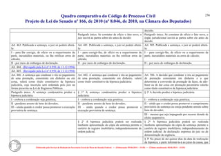 Quadro comparativo do Código de Processo Civil 
Projeto de Lei do Senado nº 166, de 2010 (nº 8.046, de 2010, na Câmara dos Deputados) 
Elaborado pelo Serviço de Redação da Secretaria-Geral da Mesa do Senado Federal. • (Elaboração: 09.06.2014 – 15:30) • (Última atualização: 09.06.2014 – 15:35) 
236 
decisão. 
Parágrafo único. Se constatar de ofício o fato novo, o juiz ouvirá as partes sobre ele antes de decidir. 
Parágrafo único. Se constatar de ofício o fato novo, o órgão jurisdicional ouvirá as partes sobre ele antes de decidir. 
Art. 463. Publicada a sentença, o juiz só poderá alterá- la: 
Art. 481. Publicada a sentença, o juiz só poderá alterá- la: 
Art. 505. Publicada a sentença, o juiz só poderá alterá- la: 
I - para Ihe corrigir, de ofício ou a requerimento da parte, inexatidões materiais, ou Ihe retificar erros de cálculo; 
I – para corrigir-lhe, de ofício ou a requerimento da parte, inexatidões materiais ou lhe retificar erros de cálculo; 
I – para corrigir-lhe, de ofício ou a requerimento da parte, inexatidões materiais ou erros de cálculo; 
II - por meio de embargos de declaração. 
II – por meio de embargos de declaração. 
II – por meio de embargos de declaração. 
Art. 464. .(Revogado pela Lei nº 8.950, de 13.12.1994) 
Art. 465. (Revogado pela Lei nº 8.950, de 13.12.1994) 
Art. 466. A sentença que condenar o réu no pagamento de uma prestação, consistente em dinheiro ou em coisa, valerá como título constitutivo de hipoteca judiciária, cuja inscrição será ordenada pelo juiz na forma prescrita na Lei de Registros Públicos. 
Art. 482. A sentença que condenar o réu ao pagamento de uma prestação, consistente em dinheiro, valerá como título constitutivo de hipoteca judiciária: 
Art. 506. A decisão que condenar o réu ao pagamento de prestação consistente em dinheiro e a que determinar a conversão de prestação de fazer, de não- fazer ou de dar coisa em prestação pecuniária valerão como título constitutivo de hipoteca judiciária. 
Parágrafo único. A sentença condenatória produz a hipoteca judiciária: 
§ 1º A sentença condenatória produz a hipoteca judiciária: 
§ 1º A decisão produz a hipoteca judiciária: 
I - embora a condenação seja genérica; 
I – embora a condenação seja genérica; 
I – embora a condenação seja genérica; 
II - pendente arresto de bens do devedor; 
III - ainda quando o credor possa promover a execução provisória da sentença. 
II – pendente arresto de bens do devedor; 
III – ainda quando o credor possa promover a execução provisória da sentença. 
II – ainda que o credor possa promover o cumprimento provisório da sentença ou esteja pendente arresto sobre bem do devedor; 
III – mesmo que seja impugnada por recurso dotado de efeito suspensivo. 
§ 2º A hipoteca judiciária poderá ser realizada mediante apresentação de cópia da sentença perante o cartório de registro imobiliário, independentemente de ordem judicial. 
§ 2º A hipoteca judiciária poderá ser realizada mediante apresentação de cópia da sentença perante o cartório de registro imobiliário, independentemente de ordem judicial, de declaração expressa do juiz ou de demonstração de urgência. 
§ 3º No prazo de até quinze dias da data de realização da hipoteca, a parte informá-la-á ao juízo da causa, que  