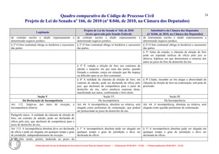 Quadro comparativo do Código de Processo Civil 
Projeto de Lei do Senado nº 166, de 2010 (nº 8.046, de 2010, na Câmara dos Deputados) 
Elaborado pelo Serviço de Redação da Secretaria-Geral da Mesa do Senado Federal. • (Elaboração: 09.06.2014 – 15:30) • (Última atualização: 09.06.2014 – 15:35) 
24 
Legislação Projeto de Lei do Senado nº 166, de 2010 (texto aprovado pelo Senado Federal) Substitutivo da Câmara dos Deputados (nº 8.046, de 2010, na Câmara dos Deputados) 
de contrato escrito e aludir expressamente a determinado negócio jurídico. 
de contrato escrito e aludir expressamente a determinado negócio jurídico. 
de instrumento escrito e aludir expressamente a determinado negócio jurídico. 
§ 2o O foro contratual obriga os herdeiros e sucessores das partes 
§ 2º O foro contratual obriga os herdeiros e sucessores das partes. 
§ 2º O foro contratual obriga os herdeiros e sucessores das partes. 
§ 3º Antes da citação, a cláusula de eleição de foro pode ser reputada ineficaz de ofício pelo juiz se abusiva, hipótese em que determinará a remessa dos autos ao juízo do foro de domicílio do réu. 
§ 3º É vedada a eleição de foro nos contratos de adesão e naqueles em que uma das partes, quando firmado o contrato, esteja em situação que lhe impeça ou dificulte opor-se ao foro contratual. 
§ 4º A nulidade da cláusula de eleição de foro, em contrato de adesão, pode ser declarada de ofício pelo juiz, que declinará de competência para o juízo de domicílio do réu, salvo anuência expressa deste, manifestada nos autos, confirmando o foro eleito. 
§ 4º Citado, incumbe ao réu alegar a abusividade da cláusula de eleição de foro na contestação, sob pena de preclusão. 
Seção V 
Seção VI 
Seção III 
Da Declaração de Incompetência 
Da incompetência 
Da Incompetência 
Art. 112. Argúi-se, por meio de exceção, a incompetência relativa. 
Art. 64. A incompetência, absoluta ou relativa, será alegada como preliminar de contestação, que poderá ser protocolada no juízo do domicílio do réu. 
Art. 64. A incompetência, absoluta ou relativa, será alegada como questão preliminar de contestação. 
Parágrafo único. A nulidade da cláusula de eleição de foro, em contrato de adesão, pode ser declarada de ofício pelo juiz, que declinará de competência para o juízo de domicílio do réu. 
Art. 113. A incompetência absoluta deve ser declarada de ofício e pode ser alegada, em qualquer tempo e grau de jurisdição, independentemente de exceção. 
§ 1º A incompetência absoluta pode ser alegada em qualquer tempo e grau de jurisdição e deve ser declarada de ofício. 
§ 1º A incompetência absoluta pode ser alegada em qualquer tempo e grau de jurisdição e deve ser declarada de ofício. 
§ 1o Não sendo, porém, deduzida no prazo da 
 