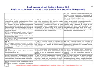 Quadro comparativo do Código de Processo Civil 
Projeto de Lei do Senado nº 166, de 2010 (nº 8.046, de 2010, na Câmara dos Deputados) 
Elaborado pelo Serviço de Redação da Secretaria-Geral da Mesa do Senado Federal. • (Elaboração: 09.06.2014 – 15:30) • (Última atualização: 09.06.2014 – 15:35) 
240 
§ 2º Para a concessão da tutela específica que serve para inibir a prática, reiteração ou a continuação de um ilícito, é irrelevante a demonstração da ocorrência de dano ou da existência de culpa ou dolo. 
Art. 461-A. Na ação que tenha por objeto a entrega de coisa, o juiz, ao conceder a tutela específica, fixará o prazo para o cumprimento da obrigação. 
Art. 485. Na ação que tenha por objeto a entrega de coisa, o juiz, ao conceder a tutela específica, fixará o prazo para o cumprimento da obrigação. 
Art. 509. Na ação que tenha por objeto a entrega de coisa, o juiz, ao conceder a tutela específica, fixará o prazo para o cumprimento da obrigação. 
§ 1o Tratando-se de entrega de coisa determinada pelo gênero e quantidade, o credor a individualizará na petição inicial, se lhe couber a escolha; cabendo ao devedor escolher, este a entregará individualizada, no prazo fixado pelo juiz. 
Parágrafo único. Tratando-se de entrega de coisa determinada pelo gênero e pela quantidade, o credor a individualizará na petição inicial, se lhe couber a escolha; cabendo ao devedor escolher, este a entregará individualizada, no prazo fixado pelo juiz. 
Parágrafo único. Tratando-se de entrega de coisa determinada pelo gênero e pela quantidade, o autor individualizá-la-á na petição inicial, se lhe couber a escolha; se a escolha couber ao réu, este a entregará individualizada, no prazo fixado pelo juiz. 
§ 2o Não cumprida a obrigação no prazo estabelecido, expedir-se-á em favor do credor mandado de busca e apreensão ou de imissão na posse, conforme se tratar de coisa móvel ou imóvel. 
§ 3o Aplica-se à ação prevista neste artigo o disposto nos §§ 1o a 6o do art. 461. 
Art. 461. 
§ 1o A obrigação somente se converterá em perdas e danos se o autor o requerer ou se impossível a tutela específica ou a obtenção do resultado prático correspondente. 
Art. 486. A obrigação somente se converterá em perdas e danos se o autor o requerer ou se impossível a tutela específica ou a obtenção do resultado prático correspondente. 
Art. 510. A obrigação somente será convertida em perdas e danos se o autor o requerer ou se impossível a tutela específica ou a obtenção de tutela pelo resultado prático equivalente. 
Art. 461. 
§ 2o A indenização por perdas e danos dar-se-á sem prejuízo da multa (art. 287). 
Art. 487. A indenização por perdas e danos se dará sem prejuízo da multa fixada periodicamente para compelir o réu ao cumprimento específico da obrigação. 
Art. 511. A indenização por perdas e danos dar-se-á sem prejuízo da multa fixada periodicamente para compelir o réu ao cumprimento específico da obrigação. 
Art. 466-A. Condenado o devedor a emitir declaração de vontade, a sentença, uma vez transitada em julgado, produzirá todos os efeitos da declaração não emitida. 
Art. 488. Na ação que tenha por objeto a emissão de declaração de vontade, a sentença que julgar procedente o pedido, uma vez transitada em julgado, produzirá todos os efeitos da declaração não emitida. 
Art. 512. Na ação que tenha por objeto a emissão de declaração de vontade, a sentença que julgar procedente o pedido, uma vez transitada em julgado, produzirá todos os efeitos da declaração não emitida. 
Art. 466-B. Se aquele que se comprometeu a concluir um contrato não cumprir a obrigação, a outra parte, 
 