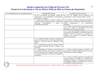 Quadro comparativo do Código de Processo Civil 
Projeto de Lei do Senado nº 166, de 2010 (nº 8.046, de 2010, na Câmara dos Deputados) 
Elaborado pelo Serviço de Redação da Secretaria-Geral da Mesa do Senado Federal. • (Elaboração: 09.06.2014 – 15:30) • (Última atualização: 09.06.2014 – 15:35) 
243 
DA UNIFORMIZAÇÃO DA JURISPRUDÊNCIA 
DISPOSIÇÕES GERAIS 
DO PRECEDENTE JUDICIAL 
Art. 882. Os tribunais, em princípio, velarão pela uniformização e pela estabilidade da jurisprudência, observando-se o seguinte: 
Art. 520. Os tribunais devem uniformizar sua jurisprudência e mantê-la estável, íntegra e coerente. 
I – sempre que possível, na forma e segundo as condições fixadas no regimento interno, deverão editar enunciados correspondentes à súmula da jurisprudência dominante; 
§ 1º Na forma e segundo os pressupostos fixados no regimento interno, os tribunais editarão enunciados de súmula correspondentes a sua jurisprudência dominante. 
§ 2º É vedado ao tribunal editar enunciado de súmula que não se atenha às circunstâncias fáticas dos precedentes que motivaram sua criação. 
Art. 521. Para dar efetividade ao disposto no art. 520 e aos princípios da legalidade, da segurança jurídica, da duração razoável do processo, da proteção da confiança e da isonomia, as disposições seguintes devem ser observadas: 
II – os órgãos fracionários seguirão a orientação do plenário, do órgão especial ou dos órgãos fracionários superiores aos quais estiverem vinculados, nesta ordem; 
III – a jurisprudência pacificada de qualquer tribunal deve orientar as decisões de todos os órgãos a ele vinculados; 
IV – a jurisprudência do Supremo Tribunal Federal e dos tribunais superiores deve nortear as decisões de todos os tribunais e juízos singulares do país, de modo a concretizar plenamente os princípios da legalidade e da isonomia; 
I – os juízes e tribunais seguirão as decisões e os precedentes do Supremo Tribunal Federal em controle concentrado de constitucionalidade; 
II – os juízes e tribunais seguirão os enunciados de súmula vinculante, os acórdãos e os precedentes em incidente de assunção de competência ou de resolução de demandas repetitivas e em julgamento de recursos extraordinário e especial repetitivos;  