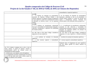 Quadro comparativo do Código de Processo Civil 
Projeto de Lei do Senado nº 166, de 2010 (nº 8.046, de 2010, na Câmara dos Deputados) 
Elaborado pelo Serviço de Redação da Secretaria-Geral da Mesa do Senado Federal. • (Elaboração: 09.06.2014 – 15:30) • (Última atualização: 09.06.2014 – 15:35) 
246 
extraordinários e especiais repetitivos. 
Art. 882. 
V – na hipótese de alteração da jurisprudência dominante do Supremo Tribunal Federal e dos tribunais superiores ou daquela oriunda de julgamento de casos repetitivos, pode haver modulação dos efeitos da alteração no interesse social e no da segurança jurídica. 
§ 10. Na hipótese de alteração de jurisprudência dominante, sumulada ou não, ou de precedente, o tribunal poderá modular os efeitos da decisão que supera o entendimento anterior, limitando sua retroatividade ou lhe atribuindo efeitos prospectivos. 
Art. 882. 
§ 1º A mudança de entendimento sedimentado observará a necessidade de fundamentação adequada e específica, considerando o imperativo de estabilidade das relações jurídicas. 
§ 11. A modificação de entendimento sedimentado, sumulado ou não, observará a necessidade de fundamentação adequada e específica, considerando os princípios da segurança jurídica, da proteção da confiança e da isonomia. 
Art. 883. Para os fins deste Código, considera-se julgamento de casos repetitivos: 
Art. 522. Para os fins deste Código, considera-se julgamento de casos repetitivos a decisão proferida em: 
I – o do incidente de resolução de demandas repetitivas; 
I – incidente de resolução de demandas repetitivas; 
II – o dos recursos especial e extraordinário repetitivos. 
II – recursos especial e extraordinário repetitivos. 
Parágrafo único. O julgamento de casos repetitivos tem por objeto questão de direito material ou processual. 
Art. 476. Compete a qualquer juiz, ao dar o voto na turma, câmara, ou grupo de câmaras, solicitar o pronunciamento prévio do tribunal acerca da interpretação do direito quando: 
I - verificar que, a seu respeito, ocorre divergência; 
II - no julgamento recorrido a interpretação for diversa da que Ihe haja dado outra turma, câmara, grupo de câmaras ou câmaras cíveis reunidas. 
 