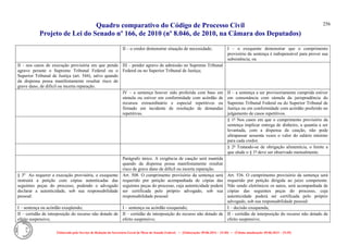 Quadro comparativo do Código de Processo Civil 
Projeto de Lei do Senado nº 166, de 2010 (nº 8.046, de 2010, na Câmara dos Deputados) 
Elaborado pelo Serviço de Redação da Secretaria-Geral da Mesa do Senado Federal. • (Elaboração: 09.06.2014 – 15:30) • (Última atualização: 09.06.2014 – 15:35) 
256 
II – o credor demonstrar situação de necessidade; 
I – o exequente demonstrar que o cumprimento provisório da sentença é indispensável para prover sua subsistência; ou 
II - nos casos de execução provisória em que penda agravo perante o Supremo Tribunal Federal ou o Superior Tribunal de Justiça (art. 544), salvo quando da dispensa possa manifestamente resultar risco de grave dano, de difícil ou incerta reparação. 
III – pender agravo de admissão no Supremo Tribunal Federal ou no Superior Tribunal de Justiça; 
IV – a sentença houver sido proferida com base em súmula ou estiver em conformidade com acórdão de recursos extraordinário e especial repetitivos ou firmado em incidente de resolução de demandas repetitivas. 
II – a sentença a ser provisoriamente cumprida estiver em consonância com súmula da jurisprudência do Supremo Tribunal Federal ou do Superior Tribunal de Justiça ou em conformidade com acórdão proferido no julgamento de casos repetitivos. 
§ 1º Nos casos em que o cumprimento provisório da sentença implicar entrega de dinheiro, a quantia a ser levantada, com a dispensa da caução, não pode ultrapassar sessenta vezes o valor do salário mínimo para cada credor. 
§ 2º Tratando-se de obrigação alimentícia, o limite a que alude o § 1º deve ser observado mensalmente. 
Parágrafo único. A exigência de caução será mantida quando da dispensa possa manifestamente resultar risco de grave dano de difícil ou incerta reparação. 
§ 3o Ao requerer a execução provisória, o exequente instruirá a petição com cópias autenticadas das seguintes peças do processo, podendo o advogado declarar a autenticidade, sob sua responsabilidade pessoal: 
Art. 508. O cumprimento provisório da sentença será requerido por petição acompanhada de cópias das seguintes peças do processo, cuja autenticidade poderá ser certificada pelo próprio advogado, sob sua responsabilidade pessoal: 
Art. 536. O cumprimento provisório da sentença será requerido por petição dirigida ao juízo competente. Não sendo eletrônicos os autos, será acompanhada de cópias das seguintes peças do processo, cuja autenticidade poderá ser certificada pelo próprio advogado, sob sua responsabilidade pessoal: 
I – sentença ou acórdão exeqüendo; 
I – sentença ou acórdão exequendo; 
I – decisão exequenda; 
II – certidão de interposição do recurso não dotado de efeito suspensivo; 
II – certidão de interposição do recurso não dotado de efeito suspensivo; 
II - certidão de interposição do recurso não dotado de efeito suspensivo;  