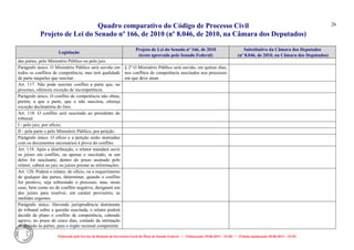 Quadro comparativo do Código de Processo Civil 
Projeto de Lei do Senado nº 166, de 2010 (nº 8.046, de 2010, na Câmara dos Deputados) 
Elaborado pelo Serviço de Redação da Secretaria-Geral da Mesa do Senado Federal. • (Elaboração: 09.06.2014 – 15:30) • (Última atualização: 09.06.2014 – 15:35) 
26 
Legislação Projeto de Lei do Senado nº 166, de 2010 (texto aprovado pelo Senado Federal) Substitutivo da Câmara dos Deputados (nº 8.046, de 2010, na Câmara dos Deputados) 
das partes, pelo Ministério Público ou pelo juiz. 
Parágrafo único. O Ministério Público será ouvido em todos os conflitos de competência; mas terá qualidade de parte naqueles que suscitar. 
§ 2º O Ministério Público será ouvido, em quinze dias, nos conflitos de competência suscitados nos processos em que deve atuar. 
Art. 117. Não pode suscitar conflito a parte que, no processo, ofereceu exceção de incompetência. 
Parágrafo único. O conflito de competência não obsta, porém, a que a parte, que o não suscitou, ofereça exceção declinatória do foro. 
Art. 118. O conflito será suscitado ao presidente do tribunal: 
I - pelo juiz, por ofício; 
II - pela parte e pelo Ministério Público, por petição. 
Parágrafo único. O ofício e a petição serão instruídos com os documentos necessários à prova do conflito. 
Art. 119. Após a distribuição, o relator mandará ouvir os juízes em conflito, ou apenas o suscitado, se um deles for suscitante; dentro do prazo assinado pelo relator, caberá ao juiz ou juízes prestar as informações. 
Art. 120. Poderá o relator, de ofício, ou a requerimento de qualquer das partes, determinar, quando o conflito for positivo, seja sobrestado o processo, mas, neste caso, bem como no de conflito negativo, designará um dos juízes para resolver, em caráter provisório, as medidas urgentes. 
Parágrafo único. Havendo jurisprudência dominante do tribunal sobre a questão suscitada, o relator poderá decidir de plano o conflito de competência, cabendo agravo, no prazo de cinco dias, contado da intimação da decisão às partes, para o órgão recursal competente. 
 