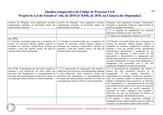 Quadro comparativo do Código de Processo Civil 
Projeto de Lei do Senado nº 166, de 2010 (nº 8.046, de 2010, na Câmara dos Deputados) 
Elaborado pelo Serviço de Redação da Secretaria-Geral da Mesa do Senado Federal. • (Elaboração: 09.06.2014 – 15:30) • (Última atualização: 09.06.2014 – 15:35) 
260 
extintiva da obrigação, como pagamento, novação, compensação, transação ou prescrição, desde que superveniente à sentença. 
extintiva da obrigação, como pagamento, novação, compensação, transação ou prescrição, desde que supervenientes à sentença. 
obrigação, como pagamento, novação, compensação, transação ou prescrição, desde que supervenientes ao trânsito em julgado da sentença. 
§ 2º A alegação de impedimento ou suspeição observará o disposto nos arts. 146 e 148. 
§ 3º Aplica-se à impugnação o disposto no art. 229. 
Art. 475-L. 
§ 2o Quando o executado alegar que o exeqüente, em excesso de execução, pleiteia quantia superior à resultante da sentença, cumprir-lhe-á declarar de imediato o valor que entende correto, sob pena de rejeição liminar dessa impugnação. 
§ 1º Quando o executado alegar que o exequente, em excesso de execução, pleiteia quantia superior à resultante da sentença, cumprir-lhe-á declarar de imediato o valor que entende correto, sob pena de rejeição liminar dessa impugnação. 
§ 4º Quando o executado alegar que o exequente, em excesso de execução, pleiteia quantia superior à resultante da sentença, cumprir-lhe-á declarar de imediato o valor que entende correto, apresentando demonstrativo discriminado e atualizado de seu cálculo. Não apontado o valor correto ou não apresentado o demonstrativo, a impugnação será liminarmente rejeitada, se o excesso de execução for o seu único fundamento; se houver outro fundamento, a impugnação será processada, mas o juiz não examinará a alegação de excesso de execução. 
Art. 475-M. A impugnação não terá efeito suspensivo, podendo o juiz atribuir-lhe tal efeito desde que relevantes seus fundamentos e o prosseguimento da execução seja manifestamente suscetível de causar ao executado grave dano de difícil ou incerta reparação. 
§ 2º A apresentação de impugnação não impede a prática dos atos executivos e de expropriação, podendo o juiz atribuir-lhe efeito suspensivo desde que relevantes seus fundamentos e o prosseguimento da execução seja manifestamente suscetível de causar ao executado grave dano de difícil ou incerta reparação. 
§ 5º A apresentação de impugnação não impede a prática dos atos executivos, inclusive os de expropriação. O juiz poderá, entretanto, a requerimento do executado e desde que garantido o juízo com penhora, caução ou depósito suficientes, atribuir à impugnação efeito suspensivo, se relevantes seus fundamentos e o prosseguimento da execução seja manifestamente suscetível de causar ao executado grave dano de difícil ou incerta reparação. A concessão de efeito suspensivo não impedirá a efetivação dos atos de substituição, de reforço ou redução da penhora e de avaliação dos bens. 
§ 6º Quando o efeito suspensivo atribuído à impugnação disser respeito apenas a parte do objeto da execução, esta prosseguirá quanto à parte restante.  