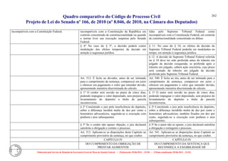 Quadro comparativo do Código de Processo Civil 
Projeto de Lei do Senado nº 166, de 2010 (nº 8.046, de 2010, na Câmara dos Deputados) 
Elaborado pelo Serviço de Redação da Secretaria-Geral da Mesa do Senado Federal. • (Elaboração: 09.06.2014 – 15:30) • (Última atualização: 09.06.2014 – 15:35) 
262 
incompatíveis com a Constituição Federal. 
incompatíveis com a Constituição da República em controle concentrado de constitucionalidade ou quando a norma tiver sua execução suspensa pelo Senado Federal. 
tidas pelo Supremo Tribunal Federal como incompatíveis com a Constituição Federal, em controle de constitucionalidade concentrado ou difuso. 
§ 6º No caso do § 5º, a decisão poderá conter modulação dos efeitos temporais da decisão em atenção à segurança jurídica. 
§ 11. No caso do § 10, os efeitos da decisão do Supremo Tribunal Federal poderão ser modulados no tempo, em atenção à segurança jurídica. 
§ 12. A decisão do Supremo Tribunal Federal referida no § 10 deve ter sido proferida antes do trânsito em julgado da decisão exequenda; se proferida após o trânsito em julgado, caberá ação rescisória, cujo prazo será contado do trânsito em julgado da decisão proferida pelo Supremo Tribunal Federal. 
Art. 512. É lícito ao devedor, antes de ser intimado para o cumprimento da sentença, comparecer em juízo e oferecer em pagamento o valor que entender devido, apresentando memória discriminada do cálculo. 
Art. 540. É lícito ao réu, antes de ser intimado para o cumprimento da sentença, comparecer em juízo e oferecer em pagamento o valor que entender devido, apresentando memória discriminada do cálculo. 
§ 1º O credor será ouvido no prazo de cinco dias, podendo impugnar o valor depositado, sem prejuízo do levantamento do depósito a título de parcela incontroversa. 
§ 1º O autor será ouvido no prazo de cinco dias, podendo impugnar o valor depositado, sem prejuízo do levantamento do depósito a título de parcela incontroversa. 
§ 2º Concluindo o juiz pela insuficiência do depósito, sobre a diferença incidirá multa de dez por cento e honorários advocatícios, seguindo-se a execução com penhora e atos subsequentes. 
§ 2º Concluindo o juiz pela insuficiência do depósito, sobre a diferença incidirão multa de dez por cento e honorários advocatícios, também fixados em dez por cento, seguindo-se a execução com penhora e atos subsequentes. 
§ 3º Se o credor não opuser objeção, o juiz declarará satisfeita a obrigação e extinto o processo. 
§ 3º Se o autor não se opuser, o juiz declarará satisfeita a obrigação e extinguirá o processo. 
Art. 513. Aplicam-se as disposições deste Capítulo ao cumprimento provisório da sentença, no que couber. 
Art. 541. Aplicam-se as disposições deste Capítulo ao cumprimento provisório da sentença, no que couber. 
CAPÍTULO IV 
CAPÍTULO IV 
DO CUMPRIMENTO DA OBRIGAÇÃO DE PRESTAR ALIMENTOS 
DO CUMPRIMENTO DA SENTENÇA QUE RECONHEÇA A EXGIBILIDADE DE  
