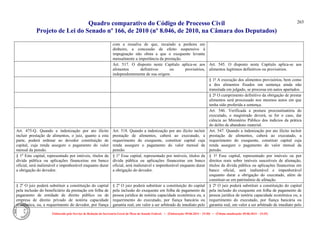 Quadro comparativo do Código de Processo Civil 
Projeto de Lei do Senado nº 166, de 2010 (nº 8.046, de 2010, na Câmara dos Deputados) 
Elaborado pelo Serviço de Redação da Secretaria-Geral da Mesa do Senado Federal. • (Elaboração: 09.06.2014 – 15:30) • (Última atualização: 09.06.2014 – 15:35) 
265 
com a ressalva de que, recaindo a penhora em dinheiro, a concessão de efeito suspensivo à impugnação não obsta a que o exequente levante mensalmente a importância da prestação. 
Art. 517. O disposto neste Capítulo aplica-se aos alimentos definitivos ou provisórios, independentemente de sua origem. 
Art. 545. O disposto neste Capítulo aplica-se aos alimentos legítimos definitivos ou provisórios. 
§ 1º A execução dos alimentos provisórios, bem como a dos alimentos fixados em sentença ainda não transitada em julgado, se processa em autos apartados. 
§ 2º O cumprimento definitivo da obrigação de prestar alimentos será processado nos mesmos autos em que tenha sido proferida a sentença. 
Art. 546. Verificada a postura procrastinatória do executado, o magistrado deverá, se for o caso, dar ciência ao Ministério Público dos indícios da prática do delito de abandono material. 
Art. 475-Q. Quando a indenização por ato ilícito incluir prestação de alimentos, o juiz, quanto a esta parte, poderá ordenar ao devedor constituição de capital, cuja renda assegure o pagamento do valor mensal da pensão. 
Art. 518. Quando a indenização por ato ilícito incluir prestação de alimentos, caberá ao executado, a requerimento do exequente, constituir capital cuja renda assegure o pagamento do valor mensal da pensão. 
Art. 547. Quando a indenização por ato ilícito incluir prestação de alimentos, caberá ao executado, a requerimento do exequente, constituir capital cuja renda assegure o pagamento do valor mensal da pensão. 
§ 1o Este capital, representado por imóveis, títulos da dívida pública ou aplicações financeiras em banco oficial, será inalienável e impenhorável enquanto durar a obrigação do devedor. 
§ 1º Esse capital, representado por imóveis, títulos da dívida pública ou aplicações financeiras em banco oficial, será inalienável e impenhorável enquanto durar a obrigação do devedor. 
§ 1º Esse capital, representado por imóveis ou por direitos reais sobre imóveis suscetíveis de alienação, títulos da dívida pública ou aplicações financeiras em banco oficial, será inalienável e impenhorável enquanto durar a obrigação do executado, além de constituir-se em patrimônio de afetação. 
§ 2o O juiz poderá substituir a constituição do capital pela inclusão do beneficiário da prestação em folha de pagamento de entidade de direito público ou de empresa de direito privado de notória capacidade econômica, ou, a requerimento do devedor, por fiança 
§ 2º O juiz poderá substituir a constituição do capital pela inclusão do exequente em folha de pagamento de pessoa jurídica de notória capacidade econômica ou, a requerimento do executado, por fiança bancária ou garantia real, em valor a ser arbitrado de imediato pelo 
§ 2º O juiz poderá substituir a constituição do capital pela inclusão do exequente em folha de pagamento de pessoa jurídica de notória capacidade econômica ou, a requerimento do executado, por fiança bancária ou garantia real, em valor a ser arbitrado de imediato pelo  