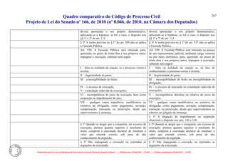 Quadro comparativo do Código de Processo Civil 
Projeto de Lei do Senado nº 166, de 2010 (nº 8.046, de 2010, na Câmara dos Deputados) 
Elaborado pelo Serviço de Redação da Secretaria-Geral da Mesa do Senado Federal. • (Elaboração: 09.06.2014 – 15:30) • (Última atualização: 09.06.2014 – 15:35) 
267 
deverá apresentar o seu próprio demonstrativo, aplicando-se à hipótese, se for o caso, o disposto nos §§ 1º e 2º do art. 112. 
deverá apresentar o seu próprio demonstrativo, aplicando-se à hipótese, se for o caso, o disposto nos §§ 1º a 7º do art. 113. 
§ 2º A multa prevista no § 1º do art. 509 não se aplica à Fazenda Pública. 
§ 2º A multa prevista no § 1º do art. 537 não se aplica à Fazenda Pública. 
Art. 520. A Fazenda Pública será intimada para, querendo, no prazo de trinta dias e nos próprios autos, impugnar a execução, cabendo nela arguir: 
Art. 549. A Fazenda Pública será intimada na pessoa de seu representante judicial, mediante carga, remessa ou por meio eletrônico, para, querendo, no prazo de trinta dias e nos próprios autos, impugnar a execução, cabendo nela arguir: 
I – falta ou nulidade da citação, se o processo correu à revelia; 
I – falta ou nulidade da citação se, na fase de conhecimento, o processo correu à revelia; 
II – ilegitimidade de parte; 
II – ilegitimidade de parte; 
III – a inexigibilidade do título; 
III – inexequibilidade do título ou inexigibilidade da obrigação; 
IV – o excesso de execução; 
V – cumulação indevida de execuções; 
IV – o excesso de execução ou cumulação indevida de execuções; 
VI – incompetência do juízo da execução, bem como suspeição ou impedimento do juiz; 
V – incompetência absoluta ou relativa do juízo da execução; 
VII – qualquer causa impeditiva, modificativa ou extintiva da obrigação, como pagamento, novação, compensação, transação ou prescrição, desde que supervenientes à sentença. 
VI – qualquer causa modificativa ou extintiva da obrigação, como pagamento, novação, compensação, transação ou prescrição, desde que supervenientes ao trânsito em julgado da sentença. 
§ 1º A alegação de impedimento ou suspeição observará o disposto nos arts. 146 e 148. 
§ 1º Quando se alegar que o exequente, em excesso de execução, pleiteia quantia superior à resultante do título, cumprirá à executada declarar de imediato o valor que entende correto, sob pena de não conhecimento da arguição. 
§ 2º Quando se alegar que o exequente, em excesso de execução, pleiteia quantia superior à resultante do título, cumprirá à executada declarar de imediato o valor que entende correto, sob pena de não conhecimento da arguição. 
§ 2º Não impugnada a execução ou rejeitadas as arguições da executada: 
§ 3º Não impugnada a execução ou rejeitadas as arguições da executada:  