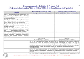Quadro comparativo do Código de Processo Civil 
Projeto de Lei do Senado nº 166, de 2010 (nº 8.046, de 2010, na Câmara dos Deputados) 
Elaborado pelo Serviço de Redação da Secretaria-Geral da Mesa do Senado Federal. • (Elaboração: 09.06.2014 – 15:30) • (Última atualização: 09.06.2014 – 15:35) 
27 
Legislação Projeto de Lei do Senado nº 166, de 2010 (texto aprovado pelo Senado Federal) Substitutivo da Câmara dos Deputados (nº 8.046, de 2010, na Câmara dos Deputados) 
Art. 121. Decorrido o prazo, com informações ou sem elas, será ouvido, em 5 (cinco) dias, o Ministério Público; em seguida o relator apresentará o conflito em sessão de julgamento. 
Art. 122. Ao decidir o conflito, o tribunal declarará qual o juiz competente, pronunciando-se também sobre a validade dos atos do juiz incompetente. 
Parágrafo único. Os autos do processo, em que se manifestou o conflito, serão remetidos ao juiz declarado competente. 
Art. 123. No conflito entre turmas, seções, câmaras, Conselho Superior da Magistratura, juízes de segundo grau e desembargadores, observar-se-á o que dispuser a respeito o regimento interno do tribunal. 
Art. 124. Os regimentos internos dos tribunais regularão o processo e julgamento do conflito de atribuições entre autoridade judiciária e autoridade administrativa. 
CAPÍTULO II 
CAPÍTULO II 
DA COOPERAÇÃO NACIONAL 
DA COOPERAÇÃO NACIONAL 
Art. 67. Ao Poder Judiciário, estadual ou federal, especializado ou comum, de primeiro ou segundo grau, assim como a todos os tribunais superiores, por meio de seus magistrados e servidores, cabe o dever de recíproca cooperação, a fim de que o processo alcance a desejada efetividade. 
Art. 67. Aos órgãos do Poder Judiciário, estadual ou federal, especializado ou comum, em todas as instâncias e graus de jurisdição, inclusive aos tribunais superiores, incumbe o dever de recíproca cooperação, por meio de seus magistrados e servidores. 
Art. 68. Os juízos poderão formular um ao outro pedido de cooperação para a prática de qualquer ato processual. 
Art. 68. Os juízos poderão formular entre si pedido de cooperação para prática de qualquer ato processual. 
Art. 69. Os pedidos de cooperação jurisdicional devem 
Art. 69. O pedido de cooperação jurisdicional deve ser  