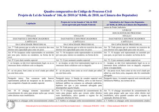 Quadro comparativo do Código de Processo Civil 
Projeto de Lei do Senado nº 166, de 2010 (nº 8.046, de 2010, na Câmara dos Deputados) 
Elaborado pelo Serviço de Redação da Secretaria-Geral da Mesa do Senado Federal. • (Elaboração: 09.06.2014 – 15:30) • (Última atualização: 09.06.2014 – 15:35) 
29 
Legislação Projeto de Lei do Senado nº 166, de 2010 (texto aprovado pelo Senado Federal) Substitutivo da Câmara dos Deputados (nº 8.046, de 2010, na Câmara dos Deputados) 
ramos do Poder Judiciário. 
LIVRO III 
DOS SUJEITOS DO PROCESSO 
TÍTULO II 
TÍTULO IV 
TÍTULO I 
DAS PARTES E DOS PROCURADORES 
DAS PARTES E DOS PROCURADORES 
DAS PARTES E DOS PROCURADORES 
CAPÍTULO I 
CAPÍTULO I 
CAPÍTULO I 
DA CAPACIDADE PROCESSUAL 
DA CAPACIDADE PROCESSUAL 
DA CAPACIDADE PROCESSUAL 
Art. 7º Toda pessoa que se acha no exercício dos seus direitos tem capacidade para estar em juízo. 
Art. 70. Toda pessoa que se acha no exercício dos seus direitos tem capacidade para estar em juízo. 
Art. 70. Toda pessoa que se encontre no exercício de seus direitos tem capacidade para estar em juízo. 
Art. 8º Os incapazes serão representados ou assistidos por seus pais, tutores ou curadores, na forma da lei civil. 
Art. 71. Os incapazes serão representados ou assistidos por seus pais, tutores ou curadores, na forma da lei. 
Art. 71. O incapaz será representado ou assistido por seus pais, ou por tutor ou curador, na forma da lei. 
Art. 9º O juiz dará curador especial: 
Art. 72. O juiz nomeará curador especial: 
Art. 72. O juiz nomeará curador especial ao: 
I - ao incapaz, se não tiver representante legal, ou se os interesses deste colidirem com os daquele; 
I – ao incapaz, se não tiver representante legal ou se os interesses deste colidirem com os daquele; 
I – incapaz, se não tiver representante legal ou se os interesses deste colidirem com os daquele, enquanto durar a incapacidade; 
II - ao réu preso, bem como ao revel citado por edital ou com hora certa. 
II – ao réu preso, bem como ao revel citado por edital ou com hora certa. 
II – réu preso revel, bem como ao réu revel citado por edital ou com hora certa, enquanto não for constituído advogado. 
Parágrafo único. Nas comarcas onde houver representante judicial de incapazes ou de ausentes, a este competirá a função de curador especial. 
Parágrafo único. A função de curador especial será exercida pela Defensoria Pública, salvo se não houver defensor público na comarca ou subseção judiciária, hipótese em que o juiz nomeará advogado para desempenhar aquela função. 
Parágrafo único. A curatela especial será exercida pela Defensoria Pública, nos termos da lei. 
Art. 10. O cônjuge somente necessitará do consentimento do outro para propor ações que versem sobre direitos reais imobiliários. 
Art. 73. O cônjuge necessitará do consentimento do outro para propor ações que versem sobre direitos reais imobiliários, salvo quando o regime for da separação absoluta de bens. 
Art. 73. O cônjuge necessitará do consentimento do outro para propor ação que verse sobre direito real imobiliário, salvo quando casados sob o regime de separação absoluta de bens. 
§ 1º Ambos os cônjuges serão necessariamente citados 
§ 1º Ambos os cônjuges serão necessariamente citados 
§ 1º Ambos os cônjuges serão necessariamente citados  