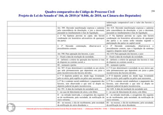 Quadro comparativo do Código de Processo Civil 
Projeto de Lei do Senado nº 166, de 2010 (nº 8.046, de 2010, na Câmara dos Deputados) 
Elaborado pelo Serviço de Redação da Secretaria-Geral da Mesa do Senado Federal. • (Elaboração: 09.06.2014 – 15:30) • (Última atualização: 09.06.2014 – 15:35) 
299 
indenização compensável com o valor dos haveres a apurar. 
Art. 589. Havendo manifestação expressa e unânime pela concordância da dissolução, o juiz a decretará, passando-se imediatamente à fase de liquidação. 
Art. 618. Havendo manifestação expressa e unânime pela concordância da dissolução, o juiz a decretará, passando-se imediatamente à fase de liquidação. 
§ 1º Na hipótese prevista no caput, não haverá condenação em honorários advocatícios de quaisquer das partes. 
§ 1º Na hipótese prevista no caput, não haverá condenação em honorários advocatícios de quaisquer das partes e as custas serão rateadas segundo a participação das partes no capital social. 
§ 2º Havendo contestação, observar-se-á o procedimento comum. 
§ 2º Havendo contestação, observar-se-á o procedimento comum, mas a liquidação da sentença seguirá o disposto neste Capítulo. 
Art. 590. Para apuração dos haveres, o juiz: 
Art. 619. Para apuração dos haveres, o juiz: 
I – fixará a data da resolução da sociedade; 
I – fixará a data da resolução da sociedade; 
II – definirá o critério de apuração dos haveres à vista do disposto no contrato social; e 
II – definirá o critério de apuração dos haveres à vista do disposto no contrato social; e 
III – nomeará o perito. 
III – nomeará o perito. 
Art. 587. O juiz determinará à sociedade ou aos sócios que nela permanecerem que depositem em juízo a parte incontroversa dos haveres devidos. 
§ 1º O juiz determinará à sociedade ou aos sócios que nela permanecerem que depositem em juízo a parte incontroversa dos haveres devidos. 
§ 1º O depósito poderá ser, desde logo, levantando pelo ex-sócio, pelo espólio ou pelos seus sucessores. 
§ 2º O depósito poderá ser, desde logo, levantando pelo ex-sócio, pelo espólio ou pelos seus sucessores. 
§ 2º Se o contrato social estabelecer o pagamento dos haveres, será observando o que nele se dispôs no depósito judicial da parte incontroversa. 
§ 3º Se o contrato social estabelecer o pagamento dos haveres, será observado o que nele se dispôs no depósito judicial da parte incontroversa. 
Art. 591. A data da resolução da sociedade será: 
Art. 620. A data da resolução da sociedade será: 
I – no caso de falecimento do sócio, a do óbito; 
I – no caso de falecimento do sócio, a do óbito; 
II – na retirada imotivada, o sexagésimo dia seguinte ao do recebimento, pela sociedade, da notificação do sócio retirante; 
II – na retirada imotivada, o sexagésimo dia seguinte ao do recebimento, pela sociedade, da notificação do sócio retirante; 
III – no recesso, o dia do recebimento, pela sociedade da notificação do sócio dissidente; e 
III – no recesso, o dia do recebimento, pela sociedade, da notificação do sócio dissidente;  