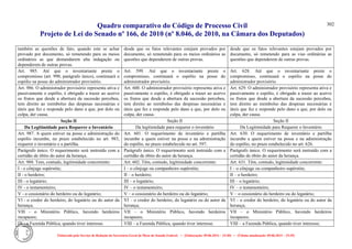 Quadro comparativo do Código de Processo Civil 
Projeto de Lei do Senado nº 166, de 2010 (nº 8.046, de 2010, na Câmara dos Deputados) 
Elaborado pelo Serviço de Redação da Secretaria-Geral da Mesa do Senado Federal. • (Elaboração: 09.06.2014 – 15:30) • (Última atualização: 09.06.2014 – 15:35) 
302 
também as questões de fato, quando este se achar provado por documento, só remetendo para os meios ordinários as que demandarem alta indagação ou dependerem de outras provas. 
desde que os fatos relevantes estejam provados por documento, só remetendo para os meios ordinários as questões que dependerem de outras provas. 
desde que os fatos relevantes estejam provados por documento, só remetendo para as vias ordinárias as questões que dependerem de outras provas. 
Art. 985. Até que o inventariante preste o compromisso (art. 990, parágrafo único), continuará o espólio na posse do administrador provisório. 
Art. 599. Até que o inventariante preste o compromisso, continuará o espólio na posse do administrador provisório. 
Art. 628. Até que o inventariante preste o compromisso, continuará o espólio na posse do administrador provisório. 
Art. 986. O administrador provisório representa ativa e passivamente o espólio, é obrigado a trazer ao acervo os frutos que desde a abertura da sucessão percebeu, tem direito ao reembolso das despesas necessárias e úteis que fez e responde pelo dano a que, por dolo ou culpa, der causa. 
Art. 600. O administrador provisório representa ativa e passivamente o espólio, é obrigado a trazer ao acervo os frutos que desde a abertura da sucessão percebeu, tem direito ao reembolso das despesas necessárias e úteis que fez e responde pelo dano a que, por dolo ou culpa, der causa. 
Art. 629. O administrador provisório representa ativa e passivamente o espólio, é obrigado a trazer ao acervo os frutos que desde a abertura da sucessão percebeu, tem direito ao reembolso das despesas necessárias e úteis que fez e responde pelo dano a que, por dolo ou culpa, der causa. 
Seção II 
Seção II 
Seção II 
Da Legitimidade para Requerer o Inventário 
Da legitimidade para requerer o inventário 
Da Legitimidade para Requerer o Inventário 
Art. 987. A quem estiver na posse e administração do espólio incumbe, no prazo estabelecido no art. 983, requerer o inventário e a partilha. 
Art. 601. O requerimento de inventário e partilha incumbe a quem estiver na posse e na administração do espólio, no prazo estabelecido no art. 597. 
Art. 630. O requerimento de inventário e partilha incumbe a quem estiver na posse e na administração do espólio, no prazo estabelecido no art. 626. 
Parágrafo único. O requerimento será instruído com a certidão de óbito do autor da herança. 
Parágrafo único. O requerimento será instruído com a certidão de óbito do autor da herança. 
Parágrafo único. O requerimento será instruído com a certidão de óbito do autor da herança. 
Art. 988. Tem, contudo, legitimidade concorrente: 
Art. 602. Têm, contudo, legitimidade concorrente: 
Art. 631. Têm, contudo, legitimidade concorrente: 
I - o cônjuge supérstite; 
I – o cônjuge ou companheiro supérstite; 
I – o cônjuge ou companheiro supérstite; 
II - o herdeiro; 
II – o herdeiro; 
II – o herdeiro; 
III - o legatário; 
III – o legatário; 
III – o legatário; 
IV - o testamenteiro; 
IV – o testamenteiro; 
IV – o testamenteiro; 
V - o cessionário do herdeiro ou do legatário; 
V – o cessionário do herdeiro ou do legatário; 
V – o cessionário do herdeiro ou do legatário; 
Vl - o credor do herdeiro, do legatário ou do autor da herança; 
VI – o credor do herdeiro, do legatário ou do autor da herança; 
VI – o credor do herdeiro, do legatário ou do autor da herança; 
Vlll - o Ministério Público, havendo herdeiros incapazes; 
VII – o Ministério Público, havendo herdeiros incapazes; 
VII – o Ministério Público, havendo herdeiros incapazes; 
IX - a Fazenda Pública, quando tiver interesse. 
VIII – a Fazenda Pública, quando tiver interesse. 
VIII – a Fazenda Pública, quando tiver interesse;  