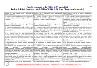 Quadro comparativo do Código de Processo Civil 
Projeto de Lei do Senado nº 166, de 2010 (nº 8.046, de 2010, na Câmara dos Deputados) 
Elaborado pelo Serviço de Redação da Secretaria-Geral da Mesa do Senado Federal. • (Elaboração: 09.06.2014 – 15:30) • (Última atualização: 09.06.2014 – 15:35) 
305 
herança, dia e lugar em que faleceu e bem ainda se deixou testamento; 
herança, o dia e o lugar em que faleceu e bem ainda se deixou testamento; 
herança, o dia e o lugar em que faleceu e bem ainda se deixou testamento; 
II - o nome, estado, idade e residência dos herdeiros e, havendo cônjuge supérstite, o regime de bens do casamento; 
II – o nome, o estado, a idade e a residência dos herdeiros e, havendo cônjuge ou companheiro supérstite, o regime de bens do casamento; 
II – o nome, o estado, a idade, o endereço eletrônico e a residência dos herdeiros e, havendo cônjuge ou companheiro supérstite, além dos respectivos dados pessoais, o regime de bens do casamento ou da união estável; 
III - a qualidade dos herdeiros e o grau de seu parentesco com o inventariado; 
III – a qualidade dos herdeiros e o grau de seu parentesco com o inventariado; 
III – a qualidade dos herdeiros e o grau de seu parentesco com o inventariado; 
IV - a relação completa e individuada de todos os bens do espólio e dos alheios que nele forem encontrados, descrevendo-se: 
IV – a relação completa e individualizada de todos os bens do espólio, inclusive aqueles que devem ser conferidos à colação e dos alheios que nele forem encontrados, descrevendo-se: 
IV – a relação completa e individualizada de todos os bens do espólio, inclusive aqueles que devem ser conferidos à colação e dos alheios que nele forem encontrados, descrevendo-se: 
a) os imóveis, com as suas especificações, nomeadamente local em que se encontram, extensão da área, limites, confrontações, benfeitorias, origem dos títulos, números das transcrições aquisitivas e ônus que os gravam; 
a) os imóveis, com as suas especificações, nomeadamente local em que se encontram, extensão da área, limites, confrontações, benfeitorias, origem dos títulos, números das matrículas e ônus que os gravam; 
a) os imóveis, com as suas especificações, nomeadamente local em que se encontram, extensão da área, limites, confrontações, benfeitorias, origem dos títulos, números das matrículas e ônus que os gravam; 
b) os móveis, com os sinais característicos; 
b) os móveis, com os sinais característicos; 
b) os móveis, com os sinais característicos; 
c) os semoventes, seu número, espécies, marcas e sinais distintivos; 
c) os semoventes, seu número, espécies, marcas e sinais distintivos; 
c) os semoventes, seu número, espécies, marcas e sinais distintivos; 
d) o dinheiro, as jóias, os objetos de ouro e prata, e as pedras preciosas, declarando-se-lhes especificadamente a qualidade, o peso e a importância; 
d) o dinheiro, as joias, os objetos de ouro e prata e as pedras preciosas, declarando-se-lhes especificadamente a qualidade, o peso e a importância; 
d) o dinheiro, as joias, os objetos de ouro e prata e as pedras preciosas, declarando-se-lhes especificadamente a qualidade, o peso e a importância; 
e) os títulos da dívida pública, bem como as ações, cotas e títulos de sociedade, mencionando-se-lhes o número, o valor e a data; 
e) os títulos da dívida pública, bem como as ações, as quotas e os títulos de sociedade, mencionando-se-lhes o número, o valor e a data; 
e) os títulos da dívida pública, bem como as ações, as quotas e os títulos de sociedade, mencionando-se-lhes o número, o valor e a data; 
f) as dívidas ativas e passivas, indicando-se-lhes as datas, títulos, origem da obrigação, bem como os nomes dos credores e dos devedores; 
f) as dívidas ativas e passivas, indicando-se-lhes as datas, os títulos, a origem da obrigação, bem como os nomes dos credores e dos devedores; 
f) as dívidas ativas e passivas, indicando-se-lhes as datas, os títulos, a origem da obrigação, bem como os nomes dos credores e dos devedores; 
g) direitos e ações; 
g) direitos e ações; 
g) direitos e ações; 
h) o valor corrente de cada um dos bens do espólio. 
h) o valor corrente de cada um dos bens do espólio. 
h) o valor corrente de cada um dos bens do espólio.  