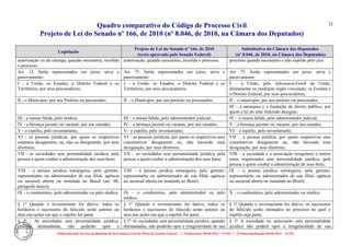 Quadro comparativo do Código de Processo Civil 
Projeto de Lei do Senado nº 166, de 2010 (nº 8.046, de 2010, na Câmara dos Deputados) 
Elaborado pelo Serviço de Redação da Secretaria-Geral da Mesa do Senado Federal. • (Elaboração: 09.06.2014 – 15:30) • (Última atualização: 09.06.2014 – 15:35) 
31 
Legislação Projeto de Lei do Senado nº 166, de 2010 (texto aprovado pelo Senado Federal) Substitutivo da Câmara dos Deputados (nº 8.046, de 2010, na Câmara dos Deputados) 
autorização ou da outorga, quando necessária, invalida o processo. 
autorização, quando necessária, invalida o processo. 
processo quando necessário e não suprido pelo juiz. 
Art. 12. Serão representados em juízo, ativa e passivamente: 
Art. 75. Serão representados em juízo, ativa e passivamente: 
Art. 75. Serão representados em juízo, ativa e passivamente: 
I - a União, os Estados, o Distrito Federal e os Territórios, por seus procuradores; 
I – a União, os Estados, o Distrito Federal e os Territórios, por seus procuradores; 
I – a União, pela Advocacia-Geral da União, diretamente ou mediante órgão vinculado; os Estados e o Distrito Federal, por seus procuradores; 
II - o Município, por seu Prefeito ou procurador; 
II – o Município, por seu prefeito ou procurador; 
II – o município, por seu prefeito ou procurador; 
III – a autarquia e a fundação de direito público, por quem a lei do ente federado designar; 
III - a massa falida, pelo síndico; 
III – a massa falida, pelo administrador judicial; 
IV – a massa falida, pelo administrador judicial; 
IV - a herança jacente ou vacante, por seu curador; 
IV – a herança jacente ou vacante, por seu curador; 
V – a herança jacente ou vacante, por seu curador; 
V - o espólio, pelo inventariante; 
V– o espólio, pelo inventariante; 
VI – o espólio, pelo inventariante; 
VI - as pessoas jurídicas, por quem os respectivos estatutos designarem, ou, não os designando, por seus diretores; 
VI – as pessoas jurídicas, por quem os respectivos atos constitutivos designarem ou, não havendo essa designação, por seus diretores; 
VII – a pessoa jurídica, por quem respectivos atos constitutivos designarem ou, não havendo essa designação, por seus diretores; 
VII - as sociedades sem personalidade jurídica, pela pessoa a quem couber a administração dos seus bens; 
VII – as sociedades sem personalidade jurídica, pela pessoa a quem couber a administração dos seus bens; 
VIII – a sociedade e a associação irregulares e outros entes organizados sem personalidade jurídica, pela pessoa a quem couber a administração de seus bens; 
VIII - a pessoa jurídica estrangeira, pelo gerente, representante ou administrador de sua filial, agência ou sucursal aberta ou instalada no Brasil (art. 88, parágrafo único); 
VIII – a pessoa jurídica estrangeira, pelo gerente, representante ou administrador de sua filial, agência ou sucursal aberta ou instalada no Brasil; 
IX – a pessoa jurídica estrangeira, pelo gerente, representante ou administrador de sua filial, agência ou sucursal aberta ou instalada no Brasil; 
IX - o condomínio, pelo administrador ou pelo síndico. 
IX – o condomínio, pelo administrador ou pelo síndico. 
X – o condomínio, pelo administrador ou síndico. 
§ 1º Quando o inventariante for dativo, todos os herdeiros e sucessores do falecido serão autores ou réus nas ações em que o espólio for parte. 
§ 1º Quando o inventariante for dativo, todos os herdeiros e sucessores do falecido serão autores ou réus nas ações em que o espólio for parte. 
§ 1º Quando o inventariante for dativo, os sucessores do falecido serão intimados no processo no qual o espólio seja parte. 
§ 2º - As sociedades sem personalidade jurídica, quando demandadas, não poderão opor a 
§ 2º As sociedades sem personalidade jurídica, quando demandadas, não poderão opor a irregularidade de sua 
§ 2º A sociedade ou associação sem personalidade jurídica não poderá opor a irregularidade de sua  