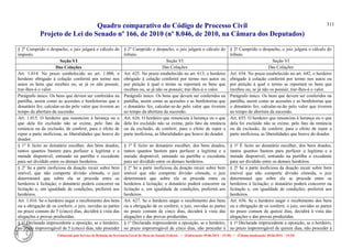 Quadro comparativo do Código de Processo Civil 
Projeto de Lei do Senado nº 166, de 2010 (nº 8.046, de 2010, na Câmara dos Deputados) 
Elaborado pelo Serviço de Redação da Secretaria-Geral da Mesa do Senado Federal. • (Elaboração: 09.06.2014 – 15:30) • (Última atualização: 09.06.2014 – 15:35) 
311 
§ 2o Cumprido o despacho, o juiz julgará o cálculo do imposto. 
§ 2º Cumprido o despacho, o juiz julgará o cálculo do tributo. 
§ 2º Cumprido o despacho, o juiz julgará o cálculo do tributo. 
Seção VI 
Seção VI 
Seção VI 
Das Colações 
Das Colações 
Das Colações 
Art. 1.014. No prazo estabelecido no art. 1.000, o herdeiro obrigado à colação conferirá por termo nos autos os bens que recebeu ou, se já os não possuir, trar-lhes-á o valor. 
Art. 625. No prazo estabelecido no art. 613, o herdeiro obrigado à colação conferirá por termo nos autos ou por petição à qual o termo se reportará os bens que recebeu ou, se já não os possuir, trar-lhes-á o valor. 
Art. 654. No prazo estabelecido no art. 642, o herdeiro obrigado à colação conferirá por termo nos autos ou por petição à qual o termo se reportará os bens que recebeu ou, se já não os possuir, trar-lhes-á o valor. 
Parágrafo único. Os bens que devem ser conferidos na partilha, assim como as acessões e benfeitorias que o donatário fez, calcular-se-ão pelo valor que tiverem ao tempo da abertura da sucessão. 
Parágrafo único. Os bens que devem ser conferidos na partilha, assim como as acessões e as benfeitorias que o donatário fez, calcular-se-ão pelo valor que tiverem ao tempo da abertura da sucessão. 
Parágrafo único. Os bens que devem ser conferidos na partilha, assim como as acessões e as benfeitorias que o donatário fez, calcular-se-ão pelo valor que tiverem ao tempo da abertura da sucessão. 
Art. 1.015. O herdeiro que renunciou à herança ou o que dela foi excluído não se exime, pelo fato da renúncia ou da exclusão, de conferir, para o efeito de repor a parte inoficiosa, as liberalidades que houve do doador. 
Art. 626. O herdeiro que renunciou à herança ou o que dela foi excluído não se exime, pelo fato da renúncia ou da exclusão, de conferir, para o efeito de repor a parte inoficiosa, as liberalidades que houve do doador. 
Art. 655. O herdeiro que renunciou à herança ou o que dela foi excluído não se exime, pelo fato da renúncia ou da exclusão, de conferir, para o efeito de repor a parte inoficiosa, as liberalidades que houve do doador. 
§ 1o E lícito ao donatário escolher, dos bens doados, tantos quantos bastem para perfazer a legítima e a metade disponível, entrando na partilha o excedente para ser dividido entre os demais herdeiros. 
§ 1º É lícito ao donatário escolher, dos bens doados, tantos quantos bastem para perfazer a legítima e a metade disponível, entrando na partilha o excedente para ser dividido entre os demais herdeiros. 
§ 1º É lícito ao donatário escolher, dos bens doados, tantos quantos bastem para perfazer a legítima e a metade disponível, entrando na partilha o excedente para ser dividido entre os demais herdeiros. 
§ 2o Se a parte inoficiosa da doação recair sobre bem imóvel, que não comporte divisão cômoda, o juiz determinará que sobre ela se proceda entre os herdeiros à licitação; o donatário poderá concorrer na licitação e, em igualdade de condições, preferirá aos herdeiros. 
§ 2º Se a parte inoficiosa da doação recair sobre bem imóvel que não comporte divisão cômoda, o juiz determinará que sobre ela se proceda entre os herdeiros à licitação; o donatário poderá concorrer na licitação e, em igualdade de condições, preferirá aos herdeiros. 
§ 2º Se a parte inoficiosa da doação recair sobre bem imóvel que não comporte divisão cômoda, o juiz determinará que sobre ela se proceda entre os herdeiros à licitação; o donatário poderá concorrer na licitação e, em igualdade de condições, preferirá aos herdeiros. 
Art. 1.016. Se o herdeiro negar o recebimento dos bens ou a obrigação de os conferir, o juiz, ouvidas as partes no prazo comum de 5 (cinco) dias, decidirá à vista das alegações e provas produzidas. 
Art. 627. Se o herdeiro negar o recebimento dos bens ou a obrigação de os conferir, o juiz, ouvidas as partes no prazo comum de cinco dias, decidirá à vista das alegações e das provas produzidas. 
Art. 656. Se o herdeiro negar o recebimento dos bens ou a obrigação de os conferir, o juiz, ouvidas as partes no prazo comum de quinze dias, decidirá à vista das alegações e das provas produzidas. 
§ 1o Declarada improcedente a oposição, se o herdeiro, no prazo improrrogável de 5 (cinco) dias, não proceder 
§ 1º Declarada improcedente a oposição, se o herdeiro, no prazo improrrogável de cinco dias, não proceder à 
§ 1º Declarada improcedente a oposição, se o herdeiro, no prazo improrrogável de quinze dias, não proceder à  
