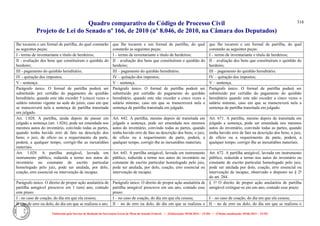 Quadro comparativo do Código de Processo Civil 
Projeto de Lei do Senado nº 166, de 2010 (nº 8.046, de 2010, na Câmara dos Deputados) 
Elaborado pelo Serviço de Redação da Secretaria-Geral da Mesa do Senado Federal. • (Elaboração: 09.06.2014 – 15:30) • (Última atualização: 09.06.2014 – 15:35) 
316 
Ihe tocarem e um formal de partilha, do qual constarão as seguintes peças: 
que lhe tocarem e um formal de partilha, do qual constarão as seguintes peças: 
que lhe tocarem e um formal de partilha, do qual constarão as seguintes peças: 
I - termo de inventariante e título de herdeiros; 
I – termo de inventariante e título de herdeiros; 
I – termo de inventariante e título de herdeiros; 
II - avaliação dos bens que constituíram o quinhão do herdeiro; 
II – avaliação dos bens que constituíram o quinhão do herdeiro; 
II – avaliação dos bens que constituíram o quinhão do herdeiro; 
III - pagamento do quinhão hereditário; 
III – pagamento do quinhão hereditário; 
III – pagamento do quinhão hereditário; 
IV - quitação dos impostos; 
IV – quitação dos impostos; 
IV – quitação dos impostos; 
V - sentença. 
V – sentença. 
V – sentença. 
Parágrafo único. O formal de partilha poderá ser substituído por certidão do pagamento do quinhão hereditário, quando este não exceder 5 (cinco) vezes o salário mínimo vigente na sede do juízo; caso em que se transcreverá nela a sentença de partilha transitada em julgado. 
Parágrafo único. O formal de partilha poderá ser substituído por certidão do pagamento do quinhão hereditário, quando este não exceder a cinco vezes o salário mínimo; caso em que se transcreverá nela a sentença de partilha transitada em julgado. 
Parágrafo único. O formal de partilha poderá ser substituído por certidão do pagamento do quinhão hereditário quando este não exceder a cinco vezes o salário mínimo, caso em que se transcreverá nela a sentença de partilha transitada em julgado. 
Art. 1.028. A partilha, ainda depois de passar em julgado a sentença (art. 1.026), pode ser emendada nos mesmos autos do inventário, convindo todas as partes, quando tenha havido erro de fato na descrição dos bens; o juiz, de ofício ou a requerimento da parte, poderá, a qualquer tempo, corrigir-lhe as inexatidões materiais. 
Art. 642. A partilha, mesmo depois de transitada em julgado a sentença, pode ser emendada nos mesmos autos do inventário, convindo todas as partes, quando tenha havido erro de fato na descrição dos bens; o juiz, de ofício ou a requerimento da parte, poderá, a qualquer tempo, corrigir-lhe as inexatidões materiais. 
Art. 671. A partilha, mesmo depois de transitada em julgado a sentença, pode ser emendada nos mesmos autos do inventário, convindo todas as partes, quando tenha havido erro de fato na descrição dos bens; o juiz, de ofício ou a requerimento da parte, poderá, a qualquer tempo, corrigir-lhe as inexatidões materiais. 
Art. 1.029. A partilha amigável, lavrada em instrumento público, reduzida a termo nos autos do inventário ou constante de escrito particular homologado pelo juiz, pode ser anulada, por dolo, coação, erro essencial ou intervenção de incapaz. 
Art. 643. A partilha amigável, lavrada em instrumento público, reduzida a termo nos autos do inventário ou constante de escrito particular homologado pelo juiz, pode ser anulada, por dolo, coação, erro essencial ou intervenção de incapaz. 
Art. 672. A partilha amigável, lavrada em instrumento público, reduzida a termo nos autos do inventário ou constante de escrito particular homologado pelo juiz, pode ser anulada por dolo, coação, erro essencial ou intervenção de incapaz, observado o disposto no § 2º do art. 284. 
Parágrafo único. O direito de propor ação anulatória de partilha amigável prescreve em 1 (um) ano, contado este prazo: 
Parágrafo único. O direito de propor ação anulatória de partilha amigável prescreve em um ano, contado esse prazo: 
§ 1º O direito de propor ação anulatória de partilha amigável extingue-se em um ano, contado esse prazo: 
I - no caso de coação, do dia em que ela cessou; 
I – no caso de coação, do dia em que ela cessou; 
I – no caso de coação, do dia em que ela cessou; 
II - no de erro ou dolo, do dia em que se realizou o ato; 
II – no de erro ou dolo, do dia em que se realizou o 
II – no de erro ou dolo, do dia em que se realizou o  