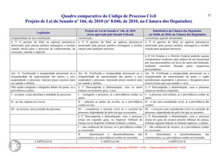 Quadro comparativo do Código de Processo Civil 
Projeto de Lei do Senado nº 166, de 2010 (nº 8.046, de 2010, na Câmara dos Deputados) 
Elaborado pelo Serviço de Redação da Secretaria-Geral da Mesa do Senado Federal. • (Elaboração: 09.06.2014 – 15:30) • (Última atualização: 09.06.2014 – 15:35) 
32 
Legislação Projeto de Lei do Senado nº 166, de 2010 (texto aprovado pelo Senado Federal) Substitutivo da Câmara dos Deputados (nº 8.046, de 2010, na Câmara dos Deputados) 
irregularidade de sua constituição. 
constituição. 
constituição quando demandada. 
§ 3º O gerente da filial ou agência presume-se autorizado, pela pessoa jurídica estrangeira, a receber citação inicial para o processo de conhecimento, de execução, cautelar e especial. 
§ 3º O gerente da filial ou agência presume-se autorizado pela pessoa jurídica estrangeira a receber citação para qualquer processo. 
§ 3º O gerente de filial ou agência presume-se autorizado pela pessoa jurídica estrangeira a receber citação para qualquer processo. 
§ 4º Os Estados e o Distrito Federal poderão ajustar compromisso recíproco para prática de ato processual por seus procuradores em favor de outro ente federado, mediante convênio firmado pelas respectivas procuradorias. 
Art. 13. Verificando a incapacidade processual ou a irregularidade da representação das partes, o juiz, suspendendo o processo, marcará prazo razoável para ser sanado o defeito. 
Art. 76. Verificada a incapacidade processual ou a irregularidade da representação das partes, o juiz suspenderá o processo, marcando prazo razoável para ser sanado o defeito. 
Art. 76. Verificada a incapacidade processual ou a irregularidade da representação da parte, o órgão jurisdicional suspenderá o processo e designará prazo razoável para que seja sanado o vício. 
Não sendo cumprido o despacho dentro do prazo, se a providência couber: 
§ 1º Descumprida a determinação, caso os autos estejam em primeiro grau, o juiz: 
§ 1º Descumprida a determinação, caso o processo esteja na instância originária: 
I - ao autor, o juiz decretará a nulidade do processo; 
I – extinguirá o processo, se a providência couber ao autor; 
I – o processo será extinto, se a providência couber ao autor; 
II - ao réu, reputar-se-á revel; 
II – aplicará as penas da revelia, se a providência couber ao réu; 
II – o réu será considerado revel, se a providência lhe couber; 
III - ao terceiro, será excluído do processo. 
III – considerará o terceiro revel ou o excluirá do processo, dependendo do pólo em que se encontre. 
III – o terceiro será considerado revel ou excluído do processo, dependendo do polo em que se encontre. 
§ 2º Descumprida a determinação, caso o processo esteja em segundo grau, no Superior Tribunal de Justiça ou no Supremo Tribunal Federal, o relator: 
§ 2º Descumprida a determinação, caso o processo esteja em grau de recurso perante tribunal de justiça, tribunal regional federal ou tribunal superior, o relator: 
I – não conhecerá do recurso, se a providência couber ao recorrente; 
I – não conhecerá do recurso, se a providência couber ao recorrente; 
II – determinará o desentranhamento das contrarrazões, se a providência couber ao recorrido. 
II – determinará o desentranhamento das contrarrazões, se a providência couber ao recorrido. 
CAPÍTULO II 
CAPÍTULO III 
CAPÍTULO II  