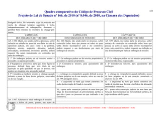 Quadro comparativo do Código de Processo Civil 
Projeto de Lei do Senado nº 166, de 2010 (nº 8.046, de 2010, na Câmara dos Deputados) 
Elaborado pelo Serviço de Redação da Secretaria-Geral da Mesa do Senado Federal. • (Elaboração: 09.06.2014 – 15:30) • (Última atualização: 09.06.2014 – 15:35) 
322 
Parágrafo único. No inventário a que se proceder por morte do cônjuge herdeiro supérstite, é lícito, independentemente de sobrepartilha, descrever e partilhar bens omitidos no inventário do cônjuge pré- morto. 
CAPÍTULO X 
CAPÍTULO VII 
CAPÍTULO VII 
DOS EMBARGOS DE TERCEIRO 
DOS EMBARGOS DE TERCEIRO 
DOS EMBARGOS DE TERCEIRO 
Art. 1.046. Quem, não sendo parte no processo, sofrer turbação ou esbulho na posse de seus bens por ato de apreensão judicial, em casos como o de penhora, depósito, arresto, seqüestro, alienação judicial, arrecadação, arrolamento, inventário, partilha, poderá requerer Ihe sejam manutenidos ou restituídos por meio de embargos. 
Art. 660. Quem, não sendo parte no processo, sofrer constrição sobre bens que possua ou sobre os quais tenha direito incompatível com o ato constritivo, poderá requerer o seu desfazimento por meio de embargos de terceiro. 
Art. 689. Quem, não sendo parte no processo, sofrer ameaça de constrição ou constrição sobre bens que possua ou sobre os quais tenha direito incompatível com o ato constritivo, poderá requerer sua inibição ou seu desfazimento por meio de embargos de terceiro. 
§ 1o Os embargos podem ser de terceiro senhor e possuidor, ou apenas possuidor. 
§ 1º Os embargos podem ser de terceiro proprietário e possuidor ou apenas proprietário. 
§ 1º Os embargos podem ser de terceiro proprietário, inclusive fiduciário, ou possuidor. 
§ 2o Equipara-se a terceiro a parte que, posto figure no processo, defende bens que, pelo título de sua aquisição ou pela qualidade em que os possuir, não podem ser atingidos pela apreensão judicial. 
§ 2º Considera-se terceiro, para ajuizamento dos embargos: 
§ 2º Considera-se terceiro, para ajuizamento dos embargos: 
§ 3o Considera-se também terceiro o cônjuge quando defende a posse de bens dotais, próprios, reservados ou de sua meação. 
I – o cônjuge ou companheiro quando defende a posse de bens próprios ou de sua meação, salvo no caso do art. 799, parágrafo único; 
I – o cônjuge ou companheiro quando defende a posse de bens próprios ou de sua meação, ressalvado o disposto no art. 859; 
II – o adquirente de bens que foram constritos em razão da decretação de fraude à execução; 
II – o adquirente de bens que foram constritos em razão de decisão que declara a ineficácia da alienação em fraude à execução; 
III – quem sofre constrição judicial de seus bens por força de desconsideração da personalidade jurídica e que não é parte no processo em que realizado o ato constritivo; 
III – quem sofre constrição judicial de seus bens por força de desconsideração da personalidade jurídica, de cujo incidente não fez parte; 
Art. 1.047. Admitem-se ainda embargos de terceiro: 
I - para a defesa da posse, quando, nas ações de 
 
