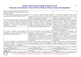 Quadro comparativo do Código de Processo Civil 
Projeto de Lei do Senado nº 166, de 2010 (nº 8.046, de 2010, na Câmara dos Deputados) 
Elaborado pelo Serviço de Redação da Secretaria-Geral da Mesa do Senado Federal. • (Elaboração: 09.06.2014 – 15:30) • (Última atualização: 09.06.2014 – 15:35) 
323 
divisão ou de demarcação, for o imóvel sujeito a atos materiais, preparatórios ou definitivos, da partilha ou da fixação de rumos; 
II - para o credor com garantia real obstar alienação judicial do objeto da hipoteca, penhor ou anticrese. 
IV – o credor com garantia real para obstar expropriação judicial do objeto de direito real de garantia, caso não tenha sido intimado, nos termos legais dos atos expropriatórios respectivos. 
IV – o credor com garantia real para obstar expropriação judicial do objeto de direito real de garantia, caso não tenha sido intimado, nos termos legais dos atos expropriatórios respectivos. 
Art. 1.048. Os embargos podem ser opostos a qualquer tempo no processo de conhecimento enquanto não transitada em julgado a sentença, e, no processo de execução, até 5 (cinco) dias depois da arrematação, adjudicação ou remição, mas sempre antes da assinatura da respectiva carta. 
Art. 661. Os embargos podem ser opostos a qualquer tempo no processo de conhecimento enquanto não transitada em julgado a sentença, e, no processo de execução, até cinco dias depois da adjudicação, alienação por iniciativa particular ou da arrematação, mas sempre antes da assinatura da respectiva carta. 
Art. 690. Os embargos podem ser opostos a qualquer tempo no processo de conhecimento enquanto não transitada em julgado a sentença, e, no processo de execução, até cinco dias depois da adjudicação, alienação por iniciativa particular ou da arrematação, mas sempre antes da assinatura da respectiva carta. 
Parágrafo único. Caso identifique a existência de terceiro titular de interesse em embargar o ato, o juiz mandará intimá-lo pessoalmente. 
Art. 1.049. Os embargos serão distribuídos por dependência e correrão em autos distintos perante o mesmo juiz que ordenou a apreensão. 
Art. 662. Os embargos serão distribuídos por dependência e correrão em autos distintos perante o mesmo juízo que ordenou a apreensão. 
Art. 691. Os embargos serão distribuídos por dependência e correrão em autos distintos perante o mesmo juízo que ordenou a apreensão. 
Parágrafo único. Nos casos de ato de constrição realizado por carta, os embargos serão oferecidos no juízo deprecado, salvo se o bem constrito tiver sido determinado pelo juízo deprecante ou se a carta já tiver sido devolvida. 
Parágrafo único. Nos casos de ato de constrição realizado por carta, os embargos serão oferecidos no juízo deprecado, salvo se o bem constrito tiver sido determinado pelo juízo deprecante ou se a carta já tiver sido devolvida. 
Art. 1.050. O embargante, em petição elaborada com observância do disposto no art. 282, fará a prova sumária de sua posse e a qualidade de terceiro, oferecendo documentos e rol de testemunhas. 
Art. 663. Na petição inicial, o embargante fará a prova sumária de sua posse ou domínio e a qualidade de terceiro, oferecendo documentos e rol de testemunhas. 
Art. 692. Na petição inicial, o embargante fará a prova sumária de sua posse ou domínio e a qualidade de terceiro, oferecendo documentos e rol de testemunhas. 
§ 1o É facultada a prova da posse em audiência preliminar designada pelo juiz. 
§ 1º É facultada a prova da posse em audiência preliminar designada pelo juiz. 
§ 1º É facultada a prova da posse em audiência preliminar designada pelo juiz. 
§ 2o O possuidor direto pode alegar, com a sua posse, domínio alheio. 
§ 2º O possuidor direto pode alegar, com a sua posse, domínio alheio. 
§ 2º O possuidor direto pode alegar, com a sua posse, domínio alheio. 
§ 3o A citação será pessoal, se o embargado não tiver 
§ 3º A citação será pessoal, se o embargado não tiver 
§ 3º A citação será pessoal, se o embargado não tiver  