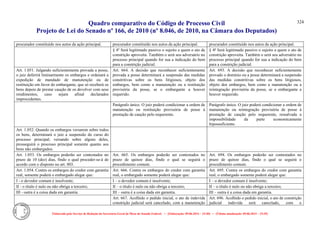 Quadro comparativo do Código de Processo Civil 
Projeto de Lei do Senado nº 166, de 2010 (nº 8.046, de 2010, na Câmara dos Deputados) 
Elaborado pelo Serviço de Redação da Secretaria-Geral da Mesa do Senado Federal. • (Elaboração: 09.06.2014 – 15:30) • (Última atualização: 09.06.2014 – 15:35) 
324 
procurador constituído nos autos da ação principal. 
procurador constituído nos autos da ação principal. 
procurador constituído nos autos da ação principal. 
§ 4º Será legitimado passivo o sujeito a quem o ato de constrição aproveita. Também o será seu adversário no processo principal quando for sua a indicação do bem para a constrição judicial. 
§ 4º Será legitimado passivo o sujeito a quem o ato de constrição aproveita. Também o será seu adversário no processo principal quando for sua a indicação do bem para a constrição judicial. 
Art. 1.051. Julgando suficientemente provada a posse, o juiz deferirá liminarmente os embargos e ordenará a expedição de mandado de manutenção ou de restituição em favor do embargante, que só receberá os bens depois de prestar caução de os devolver com seus rendimentos, caso sejam afinal declarados improcedentes. 
Art. 664. A decisão que reconhecer suficientemente provada a posse determinará a suspensão das medidas constritivas sobre os bens litigiosos, objeto dos embargos, bem como a manutenção ou a restituição provisória da posse, se o embargante a houver requerido. 
Art. 693. A decisão que reconhecer suficientemente provado o domínio ou a posse determinará a suspensão das medidas constritivas sobre os bens litigiosos, objeto dos embargos, bem como a manutenção ou a reintegração provisória da posse, se o embargante a houver requerido. 
Parágrafo único. O juiz poderá condicionar a ordem de manutenção ou restituição provisória de posse à prestação de caução pelo requerente. 
Parágrafo único. O juiz poderá condicionar a ordem de manutenção ou reintegração provisória de posse à prestação de caução pelo requerente, ressalvada a impossibilidade da parte economicamente hipossuficiente. 
Art. 1.052. Quando os embargos versarem sobre todos os bens, determinará o juiz a suspensão do curso do processo principal; versando sobre alguns deles, prosseguirá o processo principal somente quanto aos bens não embargados. 
Art. 1.053. Os embargos poderão ser contestados no prazo de 10 (dez) dias, findo o qual proceder-se-á de acordo com o disposto no art. 803. 
Art. 665. Os embargos poderão ser contestados no prazo de quinze dias, findo o qual se seguirá o procedimento comum. 
Art. 694. Os embargos poderão ser contestados no prazo de quinze dias, findo o qual se seguirá o procedimento comum. 
Art. 1.054. Contra os embargos do credor com garantia real, somente poderá o embargado alegar que: 
Art. 666. Contra os embargos do credor com garantia real, o embargado somente poderá alegar que: 
Art. 695. Contra os embargos do credor com garantia real, o embargado somente poderá alegar que: 
I - o devedor comum é insolvente; 
I – o devedor comum é insolvente; 
I – o devedor comum é insolvente; 
II - o título é nulo ou não obriga a terceiro; 
II – o título é nulo ou não obriga a terceiro; 
II – o título é nulo ou não obriga a terceiro; 
III - outra é a coisa dada em garantia. 
III – outra é a coisa dada em garantia. 
III – outra é a coisa dada em garantia. 
Art. 667. Acolhido o pedido inicial, o ato de indevida constrição judicial será cancelado, com a manutenção 
Art. 696. Acolhido o pedido inicial, o ato de constrição judicial indevida será cancelado, com o  