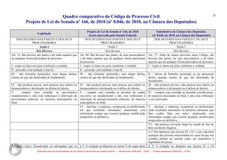 Quadro comparativo do Código de Processo Civil 
Projeto de Lei do Senado nº 166, de 2010 (nº 8.046, de 2010, na Câmara dos Deputados) 
Elaborado pelo Serviço de Redação da Secretaria-Geral da Mesa do Senado Federal. • (Elaboração: 09.06.2014 – 15:30) • (Última atualização: 09.06.2014 – 15:35) 
33 
Legislação Projeto de Lei do Senado nº 166, de 2010 (texto aprovado pelo Senado Federal) Substitutivo da Câmara dos Deputados (nº 8.046, de 2010, na Câmara dos Deputados) 
DOS DEVERES DAS PARTES E DOS SEUS PROCURADORES 
DOS DEVERES DAS PARTES E DOS SEUS PROCURADORES 
DOS DEVERES DAS PARTES E DE SEUS PROCURADORES 
Seção I 
Seção I 
Seção I 
Dos Deveres 
Dos deveres 
Dos Deveres 
Art. 14. São deveres das partes e de todos aqueles que de qualquer forma participam do processo: 
Art. 80. São deveres das partes, de seus procuradores, e de todos aqueles que de qualquer forma participam do processo: 
Art. 77. Além de outros previstos neste Código, são deveres das partes, de seus procuradores e de todos aqueles que de qualquer forma participem do processo: 
I - expor os fatos em juízo conforme a verdade; 
I – expor os fatos em juízo conforme a verdade; 
I – expor os fatos em juízo conforme a verdade; 
II - proceder com lealdade e boa-fé; 
II – proceder com lealdade e boa-fé; 
III - não formular pretensões, nem alegar defesa, cientes de que são destituídas de fundamento; 
III – não formular pretensões, nem alegar defesa, cientes de que são destituídas de fundamento; 
II – deixar de formular pretensão ou de apresentar defesa quando cientes de que são destituídas de fundamento; 
IV - não produzir provas, nem praticar atos inúteis ou desnecessários à declaração ou defesa do direito. 
IV – não produzir provas, nem praticar atos inúteis ou desnecessários à declaração ou à defesa do direito; 
III – não produzir provas e não praticar atos inúteis ou desnecessários à declaração ou à defesa do direito; 
V - cumprir com exatidão os provimentos mandamentais e não criar embaraços à efetivação de provimentos judiciais, de natureza antecipatória ou final. 
V – cumprir com exatidão as decisões de caráter executivo ou mandamental e não criar embaraços à efetivação de pronunciamentos judiciais, de natureza antecipatória ou final; 
IV – cumprir com exatidão as decisões jurisdicionais, de natureza antecipada ou final, e não criar embaraços a sua efetivação; 
VI – declinar o endereço, residencial ou profissional, em que receberão intimações, atualizando essa informação sempre que ocorrer qualquer modificação temporária ou definitiva. 
V – declinar o endereço, residencial ou profissional, onde receberão intimações no primeiro momento que lhes couber falar nos autos, atualizando essa informação sempre que ocorrer qualquer modificação temporária ou definitiva; 
VI – não praticar inovação ilegal no estado de fato de bem ou direito litigioso. 
§ 1º Nas hipóteses dos incisos IV e VI, o juiz advertirá qualquer das pessoas mencionadas no caput de que sua conduta poderá ser punida como ato atentatório à dignidade da justiça. 
Parágrafo único. Ressalvados os advogados que se 
§ 1º A violação ao disposto no inciso V do caput deste 
§ 2º A violação ao disposto nos incisos IV e VI  