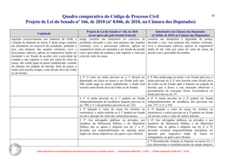 Quadro comparativo do Código de Processo Civil 
Projeto de Lei do Senado nº 166, de 2010 (nº 8.046, de 2010, na Câmara dos Deputados) 
Elaborado pelo Serviço de Redação da Secretaria-Geral da Mesa do Senado Federal. • (Elaboração: 09.06.2014 – 15:30) • (Última atualização: 09.06.2014 – 15:35) 
34 
Legislação Projeto de Lei do Senado nº 166, de 2010 (texto aprovado pelo Senado Federal) Substitutivo da Câmara dos Deputados (nº 8.046, de 2010, na Câmara dos Deputados) 
sujeitam exclusivamente aos estatutos da OAB, a violação do disposto no inciso V deste artigo constitui ato atentatório ao exercício da jurisdição, podendo o juiz, sem prejuízo das sanções criminais, civis e processuais cabíveis, aplicar ao responsável multa em montante a ser fixado de acordo com a gravidade da conduta e não superior a vinte por cento do valor da causa; não sendo paga no prazo estabelecido, contado do trânsito em julgado da decisão final da causa, a multa será inscrita sempre como dívida ativa da União ou do Estado. 
artigo constitui ato atentatório ao exercício da jurisdição, devendo o juiz, sem prejuízo das sanções criminais, civis e processuais cabíveis, aplicar ao responsável multa em montante a ser fixado de acordo com a gravidade da conduta e não superior a vinte por cento do valor da causa. 
constitui ato atentatório à dignidade da justiça, devendo o juiz, sem prejuízo das sanções criminais, civis e processuais cabíveis, aplicar ao responsável multa de até vinte por cento do valor da causa, de acordo com a gravidade da conduta. 
§ 2º O valor da multa prevista no § 1º deverá ser depositado em juízo no prazo a ser fixado pelo juiz. Não sendo paga no prazo estabelecido, a multa será inscrita como dívida ativa da União ou do Estado. 
§ 3º Não sendo paga no prazo a ser fixado pelo juiz, a multa prevista no § 2º será inscrita como dívida ativa da União ou do Estado após o trânsito em julgado da decisão que a fixou, e sua execução observará o procedimento da execução fiscal, revertendo-se ao fundo previsto no art. 97. 
§ 3º A multa prevista no § 1º poderá ser fixada independentemente da incidência daquela prevista no art. 509, § 1º e da periódica prevista no art. 522. 
§ 4º A multa prevista no § 2º poderá ser fixada independentemente da incidência das previstas nos arts. 537, § 1º, e 550. 
§ 4º Quando o valor da causa for irrisório ou inestimável, a multa referida no § 1º poderá ser fixada em até o décuplo do valor das custas processuais. 
§ 5º Quando o valor da causa for irrisório ou inestimável, a multa prevista no § 2º poderá ser fixada em até dez vezes o valor do salário mínimo. 
§ 5º Aos advogados públicos ou privados, aos membros da Defensoria Pública e do Ministério Público não se aplica o disposto nos §§ 1º a 4º, devendo sua responsabilização ser apurada pelos órgãos de classe respectivos, aos quais o juiz oficiará. 
§ 6º Aos advogados públicos ou privados e aos membros da Defensoria Pública e do Ministério Público não se aplica o disposto nos §§ 2º a 5º, devendo eventual responsabilidade disciplinar ser apurada pelo respectivo órgão de classe ou corregedoria, ao qual o juiz oficiará. 
§ 7º Reconhecida violação ao disposto no inciso VI, o juiz determinará o restabelecimento do estado anterior,  