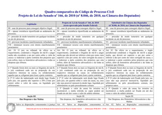 Quadro comparativo do Código de Processo Civil 
Projeto de Lei do Senado nº 166, de 2010 (nº 8.046, de 2010, na Câmara dos Deputados) 
Elaborado pelo Serviço de Redação da Secretaria-Geral da Mesa do Senado Federal. • (Elaboração: 09.06.2014 – 15:30) • (Última atualização: 09.06.2014 – 15:35) 
36 
Legislação Projeto de Lei do Senado nº 166, de 2010 (texto aprovado pelo Senado Federal) Substitutivo da Câmara dos Deputados (nº 8.046, de 2010, na Câmara dos Deputados) 
III - usar do processo para conseguir objetivo ilegal; 
III – usar do processo para conseguir objetivo ilegal; 
III – usar do processo para conseguir objetivo ilegal; 
IV - opuser resistência injustificada ao andamento do processo; 
IV – opuser resistência injustificada ao andamento do processo; 
IV – opuser resistência injustificada ao andamento do processo; 
V - proceder de modo temerário em qualquer incidente ou ato do processo; 
V – proceder de modo temerário em qualquer incidente ou ato do processo; 
V – proceder de modo temerário em qualquer incidente ou ato do processo; 
Vl - provocar incidentes manifestamente infundados. 
VI – provocar incidentes manifestamente infundados; 
VI – provocar incidente manifestamente infundado; 
VII - interpuser recurso com intuito manifestamente protelatório. 
VII – interpuser recurso com intuito manifestamente protelatório. 
VII – interpuser recurso com intuito manifestamente protelatório. 
Art. 18. O juiz ou tribunal, de ofício ou a requerimento, condenará o litigante de má-fé a pagar multa não excedente a um por cento sobre o valor da causa e a indenizar a parte contrária dos prejuízos que esta sofreu, mais os honorários advocatícios e todas as despesas que efetuou. 
Art. 84. O juiz ou tribunal, de ofício ou a requerimento, condenará o litigante de má-fé a pagar multa que não deverá ser inferior a dois por cento, nem superior a dez por cento, do valor corrigido da causa e a indenizar a parte contrária dos prejuízos que esta sofreu, além de honorários advocatícios e de todas as despesas que efetuou. 
Art. 81. De ofício ou a requerimento, o órgão jurisdicional condenará o litigante de má-fé a pagar multa, que deverá ser superior a um por cento e inferior a dez por cento do valor corrigido da causa, e a indenizar a parte contrária pelos prejuízos que esta sofreu, além de honorários advocatícios e de todas as despesas que efetuou. 
§ 1º Quando forem dois ou mais os litigantes de má-fé, o juiz condenará cada um na proporção do seu respectivo interesse na causa, ou solidariamente aqueles que se coligaram para lesar a parte contrária. 
§ 1º Quando forem dois ou mais os litigantes de má-fé, o juiz condenará cada um na proporção do seu respectivo interesse na causa ou solidariamente aqueles que se coligaram para lesar a parte contrária. 
§ 1º Quando forem dois ou mais os litigantes de má-fé, o juiz condenará cada um na proporção de seu respectivo interesse na causa ou solidariamente aqueles que se coligaram para lesar a parte contrária. 
§ 2º O valor da indenização será desde logo fixado pelo juiz, em quantia não superior a 20% (vinte por cento) sobre o valor da causa, ou liquidado por arbitramento. 
§ 2º O valor da indenização será desde logo fixado pelo juiz, em quantia sobre o valor da causa, ou, caso não seja possível mensurá-la desde logo, liquidada por arbitramento ou pelo procedimento comum. 
§ 2º O valor da indenização será fixado pelo juiz, ou, caso não seja possível mensurá-la, liquidado por arbitramento ou pelo procedimento comum, nos próprios autos. 
§ 3º Quando o valor da causa for irrisório ou inestimável, a multa referida no caput poderá ser fixada em até dez vezes o valor do salário mínimo. 
§ 3º Quando o valor da causa for irrisório ou inestimável, a multa poderá ser fixada em até dez vezes o valor do salário mínimo. 
Seção III 
Seção III 
Seção III 
Das Despesas e das Multas 
Das despesas, dos honorários advocatícios e das multas 
Das Despesas, dos Honorários Advocatícios e das Multas 
Art. 19. Salvo as disposições concernentes à justiça 
Art. 85. Salvo as disposições concernentes à 
Art. 82. Salvo as disposições concernentes à  