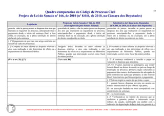 Quadro comparativo do Código de Processo Civil 
Projeto de Lei do Senado nº 166, de 2010 (nº 8.046, de 2010, na Câmara dos Deputados) 
Elaborado pelo Serviço de Redação da Secretaria-Geral da Mesa do Senado Federal. • (Elaboração: 09.06.2014 – 15:30) • (Última atualização: 09.06.2014 – 15:35) 
37 
Legislação Projeto de Lei do Senado nº 166, de 2010 (texto aprovado pelo Senado Federal) Substitutivo da Câmara dos Deputados (nº 8.046, de 2010, na Câmara dos Deputados) 
gratuita, cabe às partes prover as despesas dos atos que realizam ou requerem no processo, antecipando-lhes o pagamento desde o início até sentença final; e bem ainda, na execução, até a plena satisfação do direito declarado pela sentença. 
gratuidade de justiça, cabe às partes prover as despesas dos atos que realizarem ou requererem no processo, antecipando-lhes o pagamento, desde o início até sentença final ou, na execução, até a plena satisfação do direito reconhecido no título. 
gratuidade da justiça, incumbe às partes prover as despesas dos atos que realizarem ou requererem no processo, antecipando-lhes o pagamento, desde o início até a sentença ou, na execução, até a plena satisfação do direito reconhecido no título. 
§ 1º O pagamento de que trata este artigo será feito por ocasião de cada ato processual. 
§ 2º Compete ao autor adiantar as despesas relativas a atos, cuja realização o juiz determinar de ofício ou a requerimento do Ministério Público. 
Parágrafo único. Incumbe ao autor adiantar as despesas relativas a atos cuja realização o juiz determinar de ofício ou a requerimento do Ministério Público, quando sua intervenção ocorrer como fiscal da ordem jurídica. 
§ 1º Incumbe ao autor adiantar as despesas relativas a ato cuja realização o juiz determinar de ofício ou a requerimento do Ministério Público, quando sua intervenção ocorrer como fiscal da ordem jurídica. 
(Ver o art. 20, § 2º) 
(Ver o art. 86) 
§ 2º A sentença condenará o vencido a pagar ao vencedor as despesas que antecipou. 
Art. 83. O autor, nacional ou estrangeiro, que residir fora do Brasil ou deixar de residir no país ao longo da tramitação de processo, prestará caução suficiente ao pagamento das custas e dos honorários de advogado da parte contrária nas ações que propuser, se não tiver no Brasil bens imóveis que lhes assegurem o pagamento. 
§ 1º Não se exigirá a caução de que trata o caput: 
I – quando houver dispensa prevista em acordo ou tratado internacional de que o Brasil seja parte; 
II – na execução fundada em título extrajudicial e no cumprimento de sentença; 
III – na reconvenção. 
§ 2º Verificando-se no trâmite do processo que se desfalcou a garantia, poderá o interessado exigir reforço da caução, justificando seu pedido com a indicação da depreciação do bem dado em garantia e a  