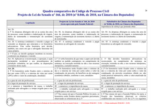 Quadro comparativo do Código de Processo Civil 
Projeto de Lei do Senado nº 166, de 2010 (nº 8.046, de 2010, na Câmara dos Deputados) 
Elaborado pelo Serviço de Redação da Secretaria-Geral da Mesa do Senado Federal. • (Elaboração: 09.06.2014 – 15:30) • (Última atualização: 09.06.2014 – 15:35) 
38 
Legislação Projeto de Lei do Senado nº 166, de 2010 (texto aprovado pelo Senado Federal) Substitutivo da Câmara dos Deputados (nº 8.046, de 2010, na Câmara dos Deputados) 
importância do reforço que pretende obter. 
Art. 20. 
§ 2º As despesas abrangem não só as custas dos atos do processo, como também a indenização de viagem, diária de testemunha e remuneração do assistente técnico. 
Art. 86. As despesas abrangem não só as custas dos atos do processo, como também a indenização de viagem, a remuneração do assistente técnico e a diária de testemunha. 
Art. 84. As despesas abrangem as custas dos atos do processo, a indenização de viagem, a remuneração do assistente técnico e a diária de testemunha. 
Art. 20. A sentença condenará o vencido a pagar ao vencedor as despesas que antecipou e os honorários advocatícios. Esta verba honorária será devida, também, nos casos em que o advogado funcionar em causa própria. 
Art. 87. A sentença condenará o vencido a pagar honorários ao advogado do vencedor. 
Art. 85. A sentença condenará o vencido a pagar honorários ao advogado do vencedor. 
§ 1º O juiz, ao decidir qualquer incidente ou recurso, condenará nas despesas o vencido. 
Art. 34. Aplicam-se à reconvenção, à oposição, à ação declaratória incidental e aos procedimentos de jurisdição voluntária, no que couber, as disposições constantes desta seção. 
§ 1º A verba honorária de que trata o caput será devida também no pedido contraposto, no cumprimento de sentença, na execução resistida ou não e nos recursos interpostos, cumulativamente. 
§ 1º São devidos honorários advocatícios na reconvenção, no cumprimento de sentença, na execução, resistida ou não, e nos recursos interpostos, cumulativamente. 
Art. 20. 
§ 3º Os honorários serão fixados entre o mínimo de dez por cento (10%) e o máximo de vinte por cento (20%) sobre o valor da condenação, atendidos: 
§ 2º Os honorários serão fixados entre o mínimo de dez e o máximo de vinte por cento sobre o valor da condenação, do proveito, do benefício ou da vantagem econômica obtidos, conforme o caso, atendidos: 
§ 2º Os honorários serão fixados entre o mínimo de dez e o máximo de vinte por cento sobre o valor da condenação, do proveito econômico obtido ou, não sendo possível mensurá-lo, sobre o valor atualizado da causa, atendidos: 
a) o grau de zelo do profissional; 
I – o grau de zelo do profissional; 
I - o grau de zelo do profissional; 
b) o lugar de prestação do serviço; 
II – o lugar de prestação do serviço; 
II - o lugar de prestação do serviço; 
c) a natureza e importância da causa, o trabalho realizado pelo advogado e o tempo exigido para o seu serviço. 
III – a natureza e a importância da causa; 
III - a natureza e a importância da causa; 
IV – o trabalho realizado pelo advogado e o tempo exigido para o seu serviço. 
IV - o trabalho realizado pelo advogado e o tempo exigido para o seu serviço. 
§ 3º Nas causas em que a Fazenda Pública for parte, os honorários serão fixados dentro seguintes percentuais, observando os referenciais do § 2º: 
§ 3º Nas causas em que a Fazenda Pública for parte, a fixação dos honorários observará os critérios estabelecidos nos incisos I a IV do § 2º e os seguintes  