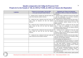 Quadro comparativo do Código de Processo Civil 
Projeto de Lei do Senado nº 166, de 2010 (nº 8.046, de 2010, na Câmara dos Deputados) 
Elaborado pelo Serviço de Redação da Secretaria-Geral da Mesa do Senado Federal. • (Elaboração: 09.06.2014 – 15:30) • (Última atualização: 09.06.2014 – 15:35) 
39 
Legislação Projeto de Lei do Senado nº 166, de 2010 (texto aprovado pelo Senado Federal) Substitutivo da Câmara dos Deputados (nº 8.046, de 2010, na Câmara dos Deputados) 
percentuais: 
I – mínimo de dez e máximo de vinte por cento nas ações de até duzentos salários mínimos; 
I – mínimo de dez e máximo de vinte por cento sobre o valor da condenação ou do proveito econômico obtido até duzentos salários mínimos; 
II – mínimo de oito e máximo de dez por cento nas ações acima de duzentos até dois mil salários mínimos; 
II – mínimo de oito e máximo de dez por cento sobre o valor da condenação ou do proveito econômico obtido acima de duzentos salários mínimos até dois mil salários mínimos; 
III – mínimo de cinco e máximo de oito por cento nas ações acima de dois mil até vinte mil salários mínimos; 
III – mínimo de cinco e máximo de oito por cento sobre o valor da condenação ou do proveito econômico obtido acima de dois mil salários mínimos até vinte mil salários mínimos; 
IV – mínimo de três e máximo de cinco por cento nas ações acima de vinte mil até cem mil salários mínimos; 
IV – mínimo de três e máximo de cinco por cento sobre o valor da condenação ou do proveito econômico obtido acima de vinte mil salários mínimos até cem mil salários mínimos; 
V – mínimo de um e máximo de três por cento nas ações acima de cem mil salários mínimos. 
V – mínimo de um e máximo de três por cento sobre o valor da condenação ou do proveito econômico obtido acima de cem mil salários mínimos. 
§ 4º Em qualquer das hipóteses do § 3º: 
I – os percentuais previstos nos incisos I a V devem ser aplicados desde logo quando for líquida a sentença; 
II - não sendo líquida a sentença, a definição do percentual, nos termos dos referidos incisos, somente ocorrerá quando liquidado o julgado; 
III – não havendo condenação principal ou não sendo possível mensurar o proveito econômico obtido, a condenação em honorários dar-se-á sobre o valor atualizado da causa; 
IV - será considerado o salário mínimo vigente quando  