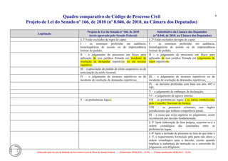 Quadro comparativo do Código de Processo Civil 
Projeto de Lei do Senado nº 166, de 2010 (nº 8.046, de 2010, na Câmara dos Deputados) 
Elaborado pelo Serviço de Redação da Secretaria-Geral da Mesa do Senado Federal. • (Elaboração: 09.06.2014 – 15:30) • (Última atualização: 09.06.2014 – 15:35) 
4 
Legislação Projeto de Lei do Senado nº 166, de 2010 (texto aprovado pelo Senado Federal) Substitutivo da Câmara dos Deputados (nº 8.046, de 2010, na Câmara dos Deputados) 
§ 2º Estão excluídos da regra do caput: 
§ 2º Estão excluídos da regra do caput: 
I – as sentenças proferidas em audiência, homologatórias de acordo ou de improcedência liminar do pedido; 
I – as sentenças proferidas em audiência, homologatórias de acordo ou de improcedência liminar do pedido; 
II – o julgamento de processos em bloco para aplicação da tese jurídica firmada em incidente de resolução de demandas repetitivas ou em recurso repetitivo; 
II – o julgamento de processos em bloco para aplicação de tese jurídica firmada em julgamento de casos repetitivos; 
III – a apreciação de pedido de efeito suspensivo ou de antecipação da tutela recursal; 
IV – o julgamento de recursos repetitivos ou de incidente de resolução de demandas repetitivas; 
III – o julgamento de recursos repetitivos ou de incidente de resolução de demandas repetitivas; 
IV – as decisões proferidas com base nos arts. 495 e 945; 
V – o julgamento de embargos de declaração; 
VI – o julgamento de agravo interno; 
V – as preferências legais. VII – as preferências legais e as metas estabelecidas pelo Conselho Nacional de Justiça; 
VIII – os processos criminais, nos órgãos jurisdicionais que tenham competência penal; 
IX – a causa que exija urgência no julgamento, assim reconhecida por decisão fundamentada. 
§ 3º Após elaboração de lista própria, respeitar-se-á a ordem cronológica das conclusões entre as preferências legais. 
§ 4º Após a inclusão do processo na lista de que trata o § 1º, o requerimento formulado pela parte não altera a ordem cronológica para a decisão, exceto quando implicar a reabertura da instrução ou a conversão do julgamento em diligência.  