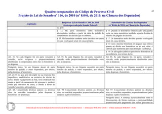 Quadro comparativo do Código de Processo Civil 
Projeto de Lei do Senado nº 166, de 2010 (nº 8.046, de 2010, na Câmara dos Deputados) 
Elaborado pelo Serviço de Redação da Secretaria-Geral da Mesa do Senado Federal. • (Elaboração: 09.06.2014 – 15:30) • (Última atualização: 09.06.2014 – 15:35) 
42 
Legislação Projeto de Lei do Senado nº 166, de 2010 (texto aprovado pelo Senado Federal) Substitutivo da Câmara dos Deputados (nº 8.046, de 2010, na Câmara dos Deputados) 
no § 10. 
§ 12. Os juros moratórios sobre honorários advocatícios incidem a partir da data do pedido de cumprimento da decisão que os arbitrou. 
§ 16. Quando os honorários forem fixados em quantia certa, os juros moratórios incidirão a partir da data do trânsito em julgado da decisão. 
§ 13. Os honorários também serão devidos nos casos em que o advogado atuar em causa própria. 
§ 17. Os honorários serão devidos quando o advogado atuar em causa própria. 
§ 18. Caso a decisão transitada em julgado seja omissa quanto ao direito aos honorários ou ao seu valor, é cabível ação autônoma para sua definição e cobrança. 
§ 19. Os advogados públicos perceberão honorários de sucumbência, nos termos da lei. 
Art. 21. Se cada litigante for em parte vencedor e vencido, serão recíproca e proporcionalmente distribuídos e compensados entre eles os honorários e as despesas. 
Art. 88. Se cada litigante for, em parte, vencedor e vencido, serão proporcionalmente distribuídas entre eles as despesas. 
Art. 86. Se cada litigante for, em parte, vencedor e vencido, serão proporcionalmente distribuídas entre eles as despesas. 
Parágrafo único. Se um litigante decair de parte mínima do pedido, o outro responderá, por inteiro, pelas despesas e honorários. 
Parágrafo único. Se um litigante sucumbir em parte mínima do pedido, o outro responderá, por inteiro, pelas despesas e honorários. 
Parágrafo único. Se um litigante sucumbir em parte mínima do pedido, o outro responderá, por inteiro, pelas despesas e honorários. 
Art. 22. O réu que, por não argüir na sua resposta fato impeditivo, modificativo ou extintivo do direito do autor, dilatar o julgamento da lide, será condenado nas custas a partir do saneamento do processo e perderá, ainda que vencedor na causa, o direito a haver do vencido honorários advocatícios. 
Art. 23. Concorrendo diversos autores ou diversos réus, os vencidos respondem pelas despesas e honorários em proporção. 
Art. 89. Concorrendo diversos autores ou diversos réus, os vencidos respondem proporcionalmente pelas despesas e pelos honorários. 
Art. 87. Concorrendo diversos autores ou diversos réus, os vencidos respondem proporcionalmente pelas despesas e pelos honorários. 
Parágrafo único. A sentença deverá distribuir entre os litisconsortes, de forma expressa, a responsabilidade proporcional pelo pagamento das verbas previstas no  