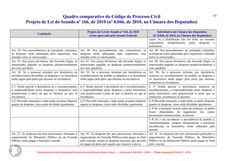 Quadro comparativo do Código de Processo Civil 
Projeto de Lei do Senado nº 166, de 2010 (nº 8.046, de 2010, na Câmara dos Deputados) 
Elaborado pelo Serviço de Redação da Secretaria-Geral da Mesa do Senado Federal. • (Elaboração: 09.06.2014 – 15:30) • (Última atualização: 09.06.2014 – 15:35) 
43 
Legislação Projeto de Lei do Senado nº 166, de 2010 (texto aprovado pelo Senado Federal) Substitutivo da Câmara dos Deputados (nº 8.046, de 2010, na Câmara dos Deputados) 
caput. Se a distribuição não for feita, os vencidos responderão solidariamente pelas despesas e honorários. 
Art. 24. Nos procedimentos de jurisdição voluntária, as despesas serão adiantadas pelo requerente, mas rateadas entre os interessados. 
Art. 90. Nos procedimentos não contenciosos, as despesas serão adiantadas pelo requerente, mas rateadas entre os interessados. 
Art. 88. Nos procedimentos de jurisdição voluntária, as despesas serão adiantadas pelo requerente e rateadas entre os interessados. 
Art. 25. Nos juízos divisórios, não havendo litígio, os interessados pagarão as despesas proporcionalmente aos seus quinhões. 
Art. 91. Nos juízos divisórios, não havendo litígio, os interessados pagarão as despesas proporcionalmente aos seus quinhões. 
Art. 89. Nos juízos divisórios, não havendo litígio, os interessados pagarão as despesas proporcionalmente a seus quinhões. 
Art. 26. Se o processo terminar por desistência ou reconhecimento do pedido, as despesas e os honorários serão pagos pela parte que desistiu ou reconheceu. 
Art. 92. Se o processo terminar por desistência ou reconhecimento do pedido, as despesas e os honorários serão pagos pela parte que desistiu ou reconheceu. 
Art. 90. Se o processo terminar por desistência, renúncia ou reconhecimento do pedido, as despesas e os honorários serão pagos pela parte que desistiu, renunciou ou reconheceu. 
§ 1º Sendo parcial a desistência ou o reconhecimento, a responsabilidade pelas despesas e honorários será proporcional à parte de que se desistiu ou que se reconheceu. 
§ 1º Sendo parcial a desistência ou o reconhecimento, a responsabilidade pelas despesas e pelos honorários será proporcional à parte de que se desistiu ou que se reconheceu. 
§ 1º Sendo parcial a desistência, renúncia ou reconhecimento, a responsabilidade pelas despesas e pelos honorários será proporcional à parte que se renunciou, reconheceu ou desistiu. 
§ 2º Havendo transação e nada tendo as partes disposto quanto às despesas, estas serão divididas igualmente. 
§ 2º Havendo transação e nada tendo as partes disposto quanto às despesas, estas serão divididas igualmente. 
§ 2º Havendo transação e nada tendo as partes disposto quanto às despesas, estas serão divididas igualmente. 
§ 3º Se a transação ocorrer antes da sentença, as partes ficam dispensadas do pagamento das custas processuais remanescentes, se houver. 
§ 4º Se o réu reconhecer a procedência do pedido e, simultaneamente, cumprir integralmente a prestação reconhecida, os honorários serão reduzidos pela metade. 
Art. 27. As despesas dos atos processuais, efetuados a requerimento do Ministério Público ou da Fazenda Pública, serão pagas a final pelo vencido. 
Art. 93. As despesas dos atos processuais efetuados a requerimento da Fazenda Pública serão pagas ao final pelo vencido, exceto as despesas periciais, que deverão ser pagas de plano por aquele que requerer a prova. 
Art. 91. As despesas dos atos processuais praticados a requerimento da Fazenda Pública, do Ministério Público ou da Defensoria Pública serão pagas ao final pelo vencido.  
