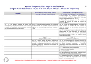 Quadro comparativo do Código de Processo Civil 
Projeto de Lei do Senado nº 166, de 2010 (nº 8.046, de 2010, na Câmara dos Deputados) 
Elaborado pelo Serviço de Redação da Secretaria-Geral da Mesa do Senado Federal. • (Elaboração: 09.06.2014 – 15:30) • (Última atualização: 09.06.2014 – 15:35) 
46 
Legislação Projeto de Lei do Senado nº 166, de 2010 (texto aprovado pelo Senado Federal) Substitutivo da Câmara dos Deputados (nº 8.046, de 2010, na Câmara dos Deputados) 
de órgão público. Se o responsável pelo pagamento das despesas for beneficiário de gratuidade da justiça, observar-se-á o disposto no art. 98, § 2º. 
§ 5º Para fim de aplicação do § 3º, é vedada a utilização de recursos do fundo de custeio da Defensoria Pública. 
Art. 35. As sanções impostas às partes em conseqüência de má-fé serão contadas como custas e reverterão em benefício da parte contrária; as impostas aos serventuários pertencerão ao Estado. 
Art. 98. O valor das sanções impostas aos litigantes de má-fé reverterão em benefício da parte contrária; as impostas aos serventuários pertencerão ao Estado ou a União. 
Art. 96. O valor das sanções impostas ao litigante de má-fé reverterá em benefício da parte contrária; o valor das impostas aos serventuários pertencerá ao Estado ou à União. 
Art. 97. A União e os Estados podem criar fundos de modernização do Poder Judiciário, aos quais serão revertidos os valores das sanções pecuniárias processuais destinadas à União e aos Estados, e outras verbas previstas em lei. 
Seção IV 
Seção IV 
Da gratuidade de justiça 
Da Gratuidade da Justiça 
Art. 99. A pessoa natural ou jurídica, brasileira ou estrangeira, com insuficiência de recursos para pagar as custas e as despesas processuais e os honorários de advogado gozará dos benefícios da gratuidade de justiça, na forma da lei. 
Art. 98. A pessoa natural ou jurídica, brasileira ou estrangeira, com insuficiência de recursos para pagar as custas, despesas processuais e honorários advocatícios tem direito à gratuidade da justiça, na forma da lei. 
§ 1º A gratuidade da justiça compreende: 
I - as taxas ou custas judiciais; 
II – os selos postais; 
III – as despesas com publicação na imprensa oficial, dispensando-se a publicação em outros meios; 
IV – a indenização devida à testemunha que, quando empregada, receberá do empregador salário integral, como se em serviço estivesse;  