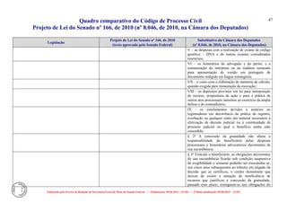 Quadro comparativo do Código de Processo Civil 
Projeto de Lei do Senado nº 166, de 2010 (nº 8.046, de 2010, na Câmara dos Deputados) 
Elaborado pelo Serviço de Redação da Secretaria-Geral da Mesa do Senado Federal. • (Elaboração: 09.06.2014 – 15:30) • (Última atualização: 09.06.2014 – 15:35) 
47 
Legislação Projeto de Lei do Senado nº 166, de 2010 (texto aprovado pelo Senado Federal) Substitutivo da Câmara dos Deputados (nº 8.046, de 2010, na Câmara dos Deputados) 
V – as despesas com a realização de exame de código genético – DNA e de outros exames considerados essenciais; 
VI – os honorários do advogado e do perito, e a remuneração do intérprete ou do tradutor nomeado para apresentação de versão em português de documento redigido em língua estrangeira; 
VII – o custo com a elaboração de memória de cálculo, quando exigida para instauração da execução; 
VIII - os depósitos previstos em lei para interposição de recurso, propositura de ação e para a prática de outros atos processuais inerentes ao exercício da ampla defesa e do contraditório; 
IX - os emolumentos devidos a notários ou registradores em decorrência da prática de registro, averbação ou qualquer outro ato notarial necessário à efetivação de decisão judicial ou à continuidade de processo judicial no qual o benefício tenha sido concedido. 
§ 2º A concessão da gratuidade não afasta a responsabilidade do beneficiário pelas despesas processuais e honorários advocatícios decorrentes de sua sucumbência. 
§ 3º Vencido o beneficiário, as obrigações decorrentes de sua sucumbência ficarão sob condição suspensiva de exigibilidade e somente poderão ser executadas se, nos cinco anos subsequentes ao trânsito em julgado da decisão que as certificou, o credor demonstrar que deixou de existir a situação de insuficiência de recursos que justificou a concessão da gratuidade; passado esse prazo, extinguem-se tais obrigações do  