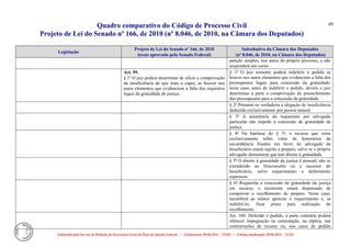 Quadro comparativo do Código de Processo Civil 
Projeto de Lei do Senado nº 166, de 2010 (nº 8.046, de 2010, na Câmara dos Deputados) 
Elaborado pelo Serviço de Redação da Secretaria-Geral da Mesa do Senado Federal. • (Elaboração: 09.06.2014 – 15:30) • (Última atualização: 09.06.2014 – 15:35) 
49 
Legislação Projeto de Lei do Senado nº 166, de 2010 (texto aprovado pelo Senado Federal) Substitutivo da Câmara dos Deputados (nº 8.046, de 2010, na Câmara dos Deputados) 
petição simples, nos autos do próprio processo, e não suspenderá seu curso. 
Art. 99. 
§ 1º O juiz poderá determinar de ofício a comprovação da insuficiência de que trata o caput, se houver nos autos elementos que evidenciem a falta dos requisitos legais da gratuidade de justiça. 
§ 1º O juiz somente poderá indeferir o pedido se houver nos autos elementos que evidenciem a falta dos pressupostos legais para concessão da gratuidade; neste caso, antes de indeferir o pedido, deverá o juiz determinar à parte a comprovação do preenchimento dos pressupostos para a concessão da gratuidade. 
§ 2º Presume-se verdadeira a alegação de insuficiência deduzida exclusivamente por pessoa natural. 
§ 3º A assistência do requerente por advogado particular não impede a concessão de gratuidade da justiça. 
§ 4º Na hipótese do § 3º, o recurso que verse exclusivamente sobre valor de honorários de sucumbência fixados em favor do advogado de beneficiário estará sujeito a preparo, salvo se o próprio advogado demonstrar que tem direito à gratuidade. 
§ 5º O direito à gratuidade da justiça é pessoal, não se estendendo ao litisconsorte ou a sucessor do beneficiário, salvo requerimento e deferimento expressos. 
§ 6º Requerida a concessão de gratuidade da justiça em recurso, o recorrente estará dispensado de comprovar o recolhimento do preparo. Neste caso, incumbirá ao relator apreciar o requerimento e, se indeferi-lo, fixar prazo para realização do recolhimento. 
Art. 100. Deferido o pedido, a parte contrária poderá oferecer impugnação na contestação, na réplica, nas contrarrazões de recurso ou, nos casos de pedido  