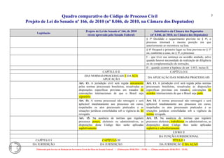 Quadro comparativo do Código de Processo Civil 
Projeto de Lei do Senado nº 166, de 2010 (nº 8.046, de 2010, na Câmara dos Deputados) 
Elaborado pelo Serviço de Redação da Secretaria-Geral da Mesa do Senado Federal. • (Elaboração: 09.06.2014 – 15:30) • (Última atualização: 09.06.2014 – 15:35) 
5 
Legislação Projeto de Lei do Senado nº 166, de 2010 (texto aprovado pelo Senado Federal) Substitutivo da Câmara dos Deputados (nº 8.046, de 2010, na Câmara dos Deputados) 
§ 5º Decidido o requerimento previsto no § 4º, o processo retornará à mesma posição em que anteriormente se encontrava na lista. 
§ 6º Ocupará o primeiro lugar na lista prevista no § 1º ou, conforme o caso, no § 3º, o processo: 
I – que tiver sua sentença ou acordão anulado, salvo quando houver necessidade de realização de diligência ou de complementação da instrução; 
II – quando ocorrer a hipótese do art. 1.053, inciso II. 
CAPÍTULO II 
CAPÍTULO II 
DAS NORMAS PROCESSUAIS E DA SUA APLICAÇÃO 
DA APLICAÇÃO DAS NORMAS PROCESSUAIS 
Art. 13. A jurisdição civil será regida unicamente pelas normas processuais brasileiras, ressalvadas as disposições específicas previstas em tratados ou convenções internacionais de que o Brasil seja signatário. 
Art. 13. A jurisdição civil será regida pelas normas processuais brasileiras, ressalvadas as disposições específicas previstas em tratados, convenções ou acordos internacionais de que o Brasil seja parte. 
Art. 14. A norma processual não retroagirá e será aplicável imediatamente aos processos em curso, respeitados os atos processuais praticados e as situações jurídicas consolidadas sob a vigência da lei revogada. 
Art. 14. A norma processual não retroagirá e será aplicável imediatamente aos processos em curso, respeitados os atos processuais praticados e as situações jurídicas consolidadas sob a vigência da norma revogada. 
Art. 15. Na ausência de normas que regulem processos penais, eleitorais ou administrativos, as disposições deste Código lhes serão aplicadas supletivamente. 
Art. 15. Na ausência de normas que regulem processos eleitorais, trabalhistas ou administrativos, as disposições deste Código lhes serão aplicadas supletiva e subsidiariamente. 
LIVRO II 
DA FUNÇÃO JURISDICIONAL 
CAPÍTULO I CAPÍTULO III TÍTULO I 
DA JURISDIÇÃO 
DA JURISDIÇÃO DA JURISDIÇÃO E DA AÇÃO  