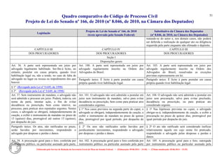Quadro comparativo do Código de Processo Civil 
Projeto de Lei do Senado nº 166, de 2010 (nº 8.046, de 2010, na Câmara dos Deputados) 
Elaborado pelo Serviço de Redação da Secretaria-Geral da Mesa do Senado Federal. • (Elaboração: 09.06.2014 – 15:30) • (Última atualização: 09.06.2014 – 15:35) 
51 
Legislação Projeto de Lei do Senado nº 166, de 2010 (texto aprovado pelo Senado Federal) Substitutivo da Câmara dos Deputados (nº 8.046, de 2010, na Câmara dos Deputados) 
tratando-se do autor e, nos demais casos, não poderá ser deferida a realização de qualquer ato ou diligência requerida pela parte enquanto não efetuado o depósito. 
CAPÍTULO III 
CAPÍTULO IV 
CAPÍTULO III 
DOS PROCURADORES 
DOS PROCURADORES 
DOS PROCURADORES 
Seção I 
Disposições gerais 
Art. 36. A parte será representada em juízo por advogado legalmente habilitado. Ser-lhe-á lícito, no entanto, postular em causa própria, quando tiver habilitação legal ou, não a tendo, no caso de falta de advogado no lugar ou recusa ou impedimento dos que houver. 
Art. 100. A parte será representada em juízo por advogado regularmente inscrito na Ordem dos Advogados do Brasil. 
Art. 103. A parte será representada em juízo por advogado regularmente inscrito na Ordem dos Advogados do Brasil, ressalvadas as exceções previstas expressamente em lei. 
Parágrafo único. É lícito à parte postular em causa própria quando tiver habilitação legal. 
Parágrafo único. É lícito à parte postular em causa própria quando tiver habilitação legal. 
§ 1º (Revogado pela Lei nº 9.649, de 1998) 
§ 2º (Revogado pela Lei nº 9.649, de 1998) 
Art. 37. Sem instrumento de mandato, o advogado não será admitido a procurar em juízo. Poderá, todavia, em nome da parte, intentar ação, a fim de evitar decadência ou prescrição, bem como intervir, no processo, para praticar atos reputados urgentes. Nestes casos, o advogado se obrigará, independentemente de caução, a exibir o instrumento de mandato no prazo de 15 (quinze) dias, prorrogável até outros 15 (quinze), por despacho do juiz. 
Art. 101. O advogado não será admitido a postular em juízo sem instrumento de mandato, salvo para evitar decadência ou prescrição, bem como para praticar atos considerados urgentes. 
Art. 104. O advogado não será admitido a postular em juízo sem procuração, salvo para evitar preclusão, decadência ou prescrição, ou para praticar ato considerado urgente. 
§ 1º Nos casos previstos na segunda parte do caput, o advogado se obrigará, independentemente de caução, a exibir o instrumento de mandato no prazo de quinze dias, prorrogável por igual período, por despacho do juiz. 
§ 1º Nas hipóteses previstas no caput, o advogado obrigar-se-á, independentemente de caução, a exibir a procuração no prazo de quinze dias, prorrogável por igual período por despacho do juiz. 
Parágrafo único. Os atos, não ratificados no prazo, serão havidos por inexistentes, respondendo o advogado por despesas e perdas e danos. 
§ 2º Os atos não ratificados serão havidos por juridicamente inexistentes, respondendo o advogado por despesas e perdas e danos. 
§ 2º O ato não ratificado será considerado ineficaz relativamente àquele em cujo nome foi praticado, respondendo o advogado pelas despesas e perdas e danos. 
Art. 38. A procuração geral para o foro, conferida por instrumento público, ou particular assinado pela parte, 
Art. 102. A procuração geral para o foro conferida por instrumento público ou particular assinado pela parte 
Art. 105. A procuração geral para o foro, outorgada por instrumento público ou particular assinado pela  
