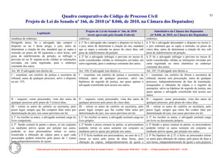 Quadro comparativo do Código de Processo Civil 
Projeto de Lei do Senado nº 166, de 2010 (nº 8.046, de 2010, na Câmara dos Deputados) 
Elaborado pelo Serviço de Redação da Secretaria-Geral da Mesa do Senado Federal. • (Elaboração: 09.06.2014 – 15:30) • (Última atualização: 09.06.2014 – 15:35) 
53 
Legislação Projeto de Lei do Senado nº 166, de 2010 (texto aprovado pelo Senado Federal) Substitutivo da Câmara dos Deputados (nº 8.046, de 2010, na Câmara dos Deputados) 
mudança de endereço. 
endereço. 
endereço. 
Parágrafo único. Se o advogado não cumprir o disposto no no I deste artigo, o juiz, antes de determinar a citação do réu, mandará que se supra a omissão no prazo de 48 (quarenta e oito) horas, sob pena de indeferimento da petição; se infringir o previsto no no II, reputar-se-ão válidas as intimações enviadas, em carta registrada, para o endereço constante dos autos. 
§ 1º Se o advogado não cumprir o disposto no inciso I, o juiz, antes de determinar a citação do réu, mandará que se supra a omissão no prazo de cinco dias, sob pena de indeferimento da petição. 
§ 1º Se o advogado descumprir o disposto no inciso I, o juiz ordenará que se supra a omissão, no prazo de cinco dias, antes de determinar a citação do réu, sob pena de indeferimento da petição. 
§ 2º Se o advogado infringir o previsto no inciso II, serão consideradas válidas as intimações enviadas, em carta registrada, para o endereço constante dos autos. 
§ 2º Se o advogado infringir o previsto no inciso II, serão consideradas válidas as intimações enviadas por carta registrada ou meio eletrônico ao endereço constante dos autos. 
Art. 40. O advogado tem direito de: 
Art. 104. O advogado tem direito a: 
Art. 107. O advogado tem direito a: 
I - examinar, em cartório de justiça e secretaria de tribunal, autos de qualquer processo, salvo o disposto no art. 155; 
I – examinar, em cartório de justiça e secretaria de tribunal, autos de qualquer processo, salvo nas hipóteses de segredo de justiça, nas quais apenas o advogado constituído terá acesso aos autos; 
I – examinar, em cartório de fórum e secretaria de tribunal, mesmo sem procuração, autos de qualquer processo, independentemente da fase de tramitação, assegurados a obtenção de cópias e o registro de anotações, salvo na hipótese de segredo de justiça, nas quais apenas o advogado constituído terá acesso aos autos; 
II - requerer, como procurador, vista dos autos de qualquer processo pelo prazo de 5 (cinco) dias; 
II – requerer, como procurador, vista dos autos de qualquer processo pelo prazo de cinco dias; 
II – requerer, como procurador, vista dos autos de qualquer processo, pelo prazo de cinco dias; 
III - retirar os autos do cartório ou secretaria, pelo prazo legal, sempre que Ihe competir falar neles por determinação do juiz, nos casos previstos em lei. 
III – retirar os autos do cartório ou secretaria, pelo prazo legal, sempre que lhe couber falar neles por determinação do juiz, nos casos previstos em lei. 
III – retirar os autos do cartório ou secretaria, pelo prazo legal, sempre que neles lhe couber falar por determinação do juiz, nos casos previstos em lei. 
§ 1º Ao receber os autos, o advogado assinará carga no livro competente. 
§ 1º Ao receber os autos, o advogado assinará carga no livro próprio. 
§ 1º Ao receber os autos, o advogado assinará carga em livro ou documento próprio. 
§ 2º Sendo comum às partes o prazo, só em conjunto ou mediante prévio ajuste por petição nos autos, poderão os seus procuradores retirar os autos, ressalvada a obtenção de cópias para a qual cada procurador poderá retirá-los pelo prazo de 1 (uma) hora independentemente de ajuste. 
§ 2º Sendo o prazo comum às partes, os procuradores poderão retirar os autos somente em conjunto ou mediante prévio ajuste por petição nos autos. 
§ 2º Sendo o prazo comum às partes, os procuradores poderão retirar os autos somente em conjunto ou mediante prévio ajuste, por petição nos autos. 
§ 3º É lícito também aos procuradores, no caso do § 2º, retirar os autos pelo prazo de duas horas, para obtenção de cópias, independentemente de ajuste e 
§ 3º Na hipótese do § 2º, é lícito ao procurador retirar os autos para obtenção de cópias, pelo prazo de duas a seis horas, independentemente de ajuste e sem prejuízo  