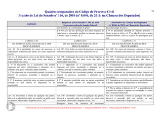 Quadro comparativo do Código de Processo Civil 
Projeto de Lei do Senado nº 166, de 2010 (nº 8.046, de 2010, na Câmara dos Deputados) 
Elaborado pelo Serviço de Redação da Secretaria-Geral da Mesa do Senado Federal. • (Elaboração: 09.06.2014 – 15:30) • (Última atualização: 09.06.2014 – 15:35) 
54 
Legislação Projeto de Lei do Senado nº 166, de 2010 (texto aprovado pelo Senado Federal) Substitutivo da Câmara dos Deputados (nº 8.046, de 2010, na Câmara dos Deputados) 
sem prejuízo da continuidade do prazo. 
da continuidade do prazo. 
§ 4º No caso de não devolução dos autos no prazo de duas horas, o procurador perderá, no mesmo processo, o direito a que se refere o § 3º 
§ 4º O procurador perderá no mesmo processo o direito a que se refere o § 3º se não devolver os autos tempestivamente, salvo se o prazo for prorrogado pelo juiz. 
CAPÍTULO IV 
CAPÍTULO V 
CAPÍTULO IV 
DA SUBSTITUIÇÃO DAS PARTES E DOS PROCURADORES 
DA SUCESSÃO DAS PARTES E DOS PROCURADORES 
DA SUCESSÃO DAS PARTES E DOS PROCURADORES 
Art. 41. Só é permitida, no curso do processo, a substituição voluntária das partes nos casos expressos em lei. 
Art. 107. Só é lícita, no curso do processo, a sucessão voluntária das partes nos casos expressos em lei. 
Art. 108. No curso do processo, somente é lícita a sucessão voluntária das partes nos casos expressos em lei. 
Art. 42. A alienação da coisa ou do direito litigioso, a título particular, por ato entre vivos, não altera a legitimidade das partes. 
Art. 108. A alienação da coisa ou do direito litigioso, a título particular, por ato entre vivos não altera a legitimidade das partes. 
Art. 109. A alienação da coisa ou direito litigioso por ato entre vivos, a título particular, não altera a legitimidade das partes. 
§ 1º O adquirente ou o cessionário não poderá ingressar em juízo, substituindo o alienante, ou o cedente, sem que o consinta a parte contrária. 
§ 1º O adquirente ou o cessionário não poderá ingressar em juízo, sucedendo o alienante ou o cedente, sem que o consinta a parte contrária. 
§ 1º O adquirente ou cessionário não poderá ingressar em juízo, sucedendo o alienante ou cedente, sem que o consinta a parte contrária. 
§ 2º O adquirente ou o cessionário poderá, no entanto, intervir no processo, assistindo o alienante ou o cedente. 
§ 2º O adquirente ou o cessionário poderá, no entanto, intervir no processo, assistindo o alienante ou o cedente. 
§ 2º O adquirente ou cessionário poderá intervir no processo como assistente litisconsorcial do alienante ou cedente. 
§ 3º A sentença, proferida entre as partes originárias, estende os seus efeitos ao adquirente ou ao cessionário. 
§ 3º A sentença proferida entre as partes originárias estende os seus efeitos ao adquirente ou ao cessionário. 
§ 3º Estendem-se os efeitos da sentença proferida entre as partes originárias ao adquirente ou cessionário. 
§ 4º Não se aplica o disposto no § 3º se a pendência do processo for sujeita a registro ou averbação e o autor não o tiver providenciado. 
Art. 43. Ocorrendo a morte de qualquer das partes, dar-se-á a substituição pelo seu espólio ou pelos seus sucessores, observado o disposto no art. 265. 
Art. 109. Ocorrendo a morte de qualquer das partes, dar-se-á a sucessão pelo seu espólio ou pelos seus sucessores, observado o disposto no art. 288. 
Art. 110. Ocorrendo a morte de qualquer das partes, dar-se-á a sucessão pelo seu espólio ou seus sucessores, observado o disposto no art. 314. 
Parágrafo único. Na ausência de sucessores 
 